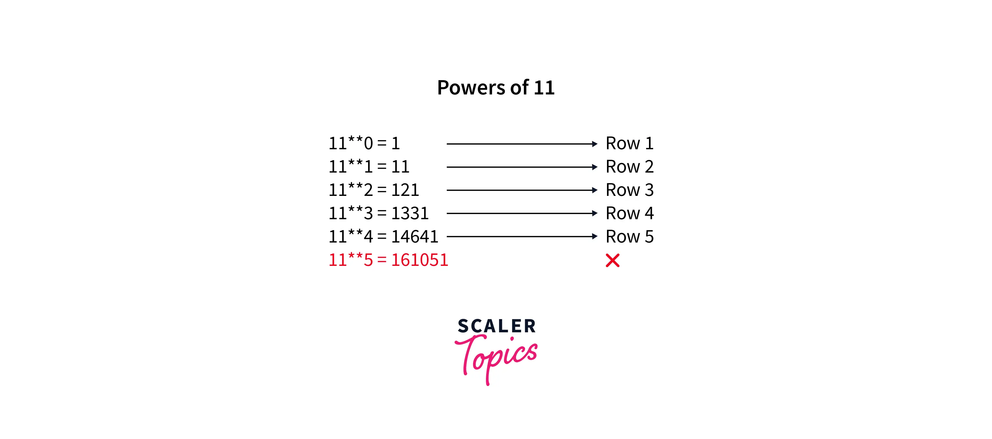 Pascal Triangle in Python Scaler Topics