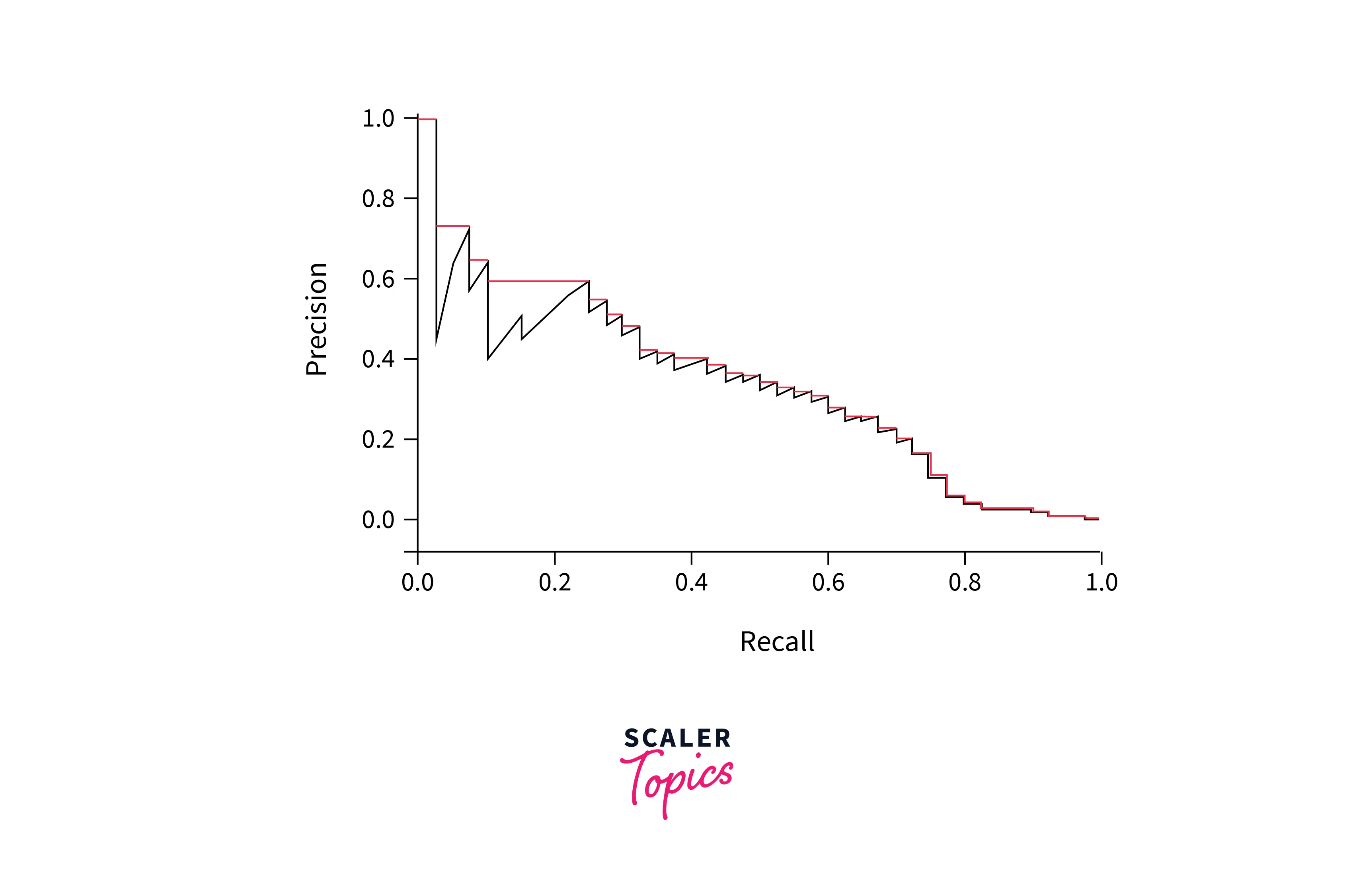 precision-recall-graph-and-interpolated-precision-recall-graph