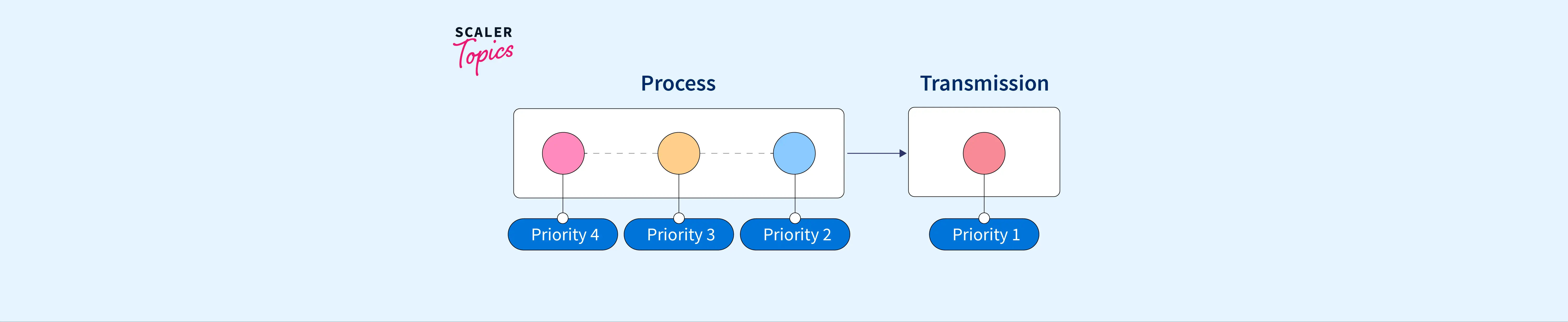 what-is-preemptive-scheduling-in-os-scaler-topics