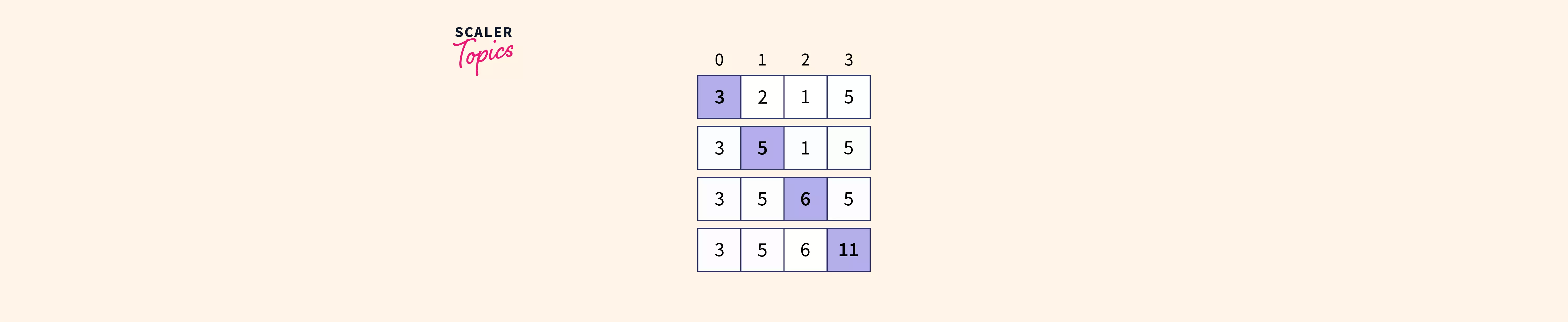 prefix-sum-scaler-topics