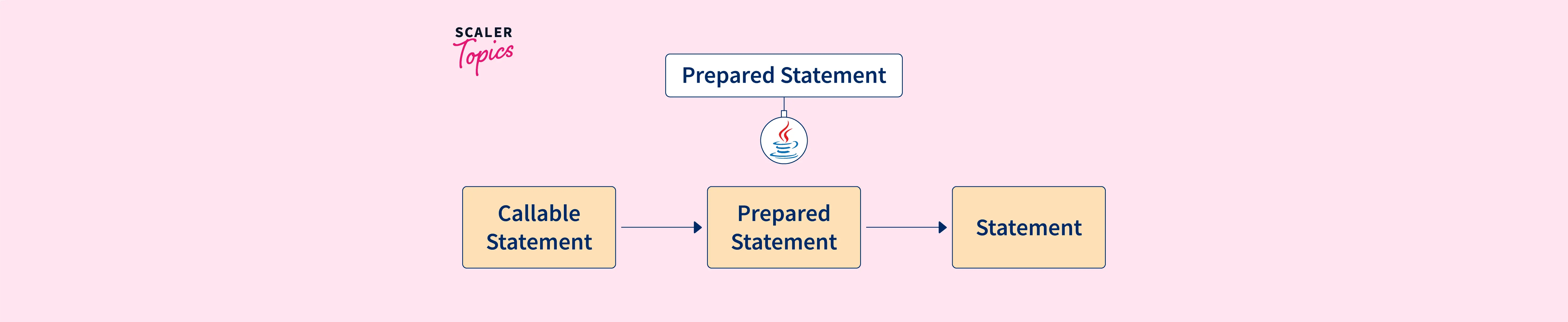 prepared-statement-java-scaler-topics