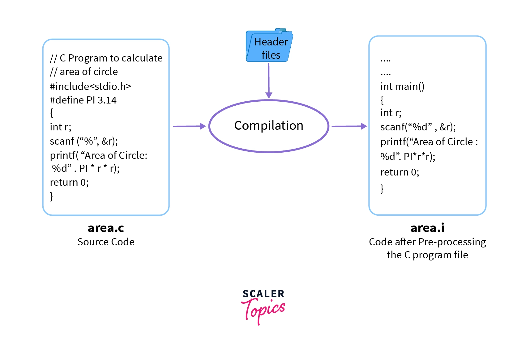 Compilation Process In C - Scaler Topics