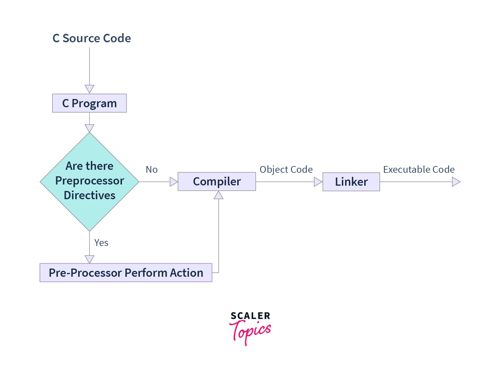 preprocessor in C