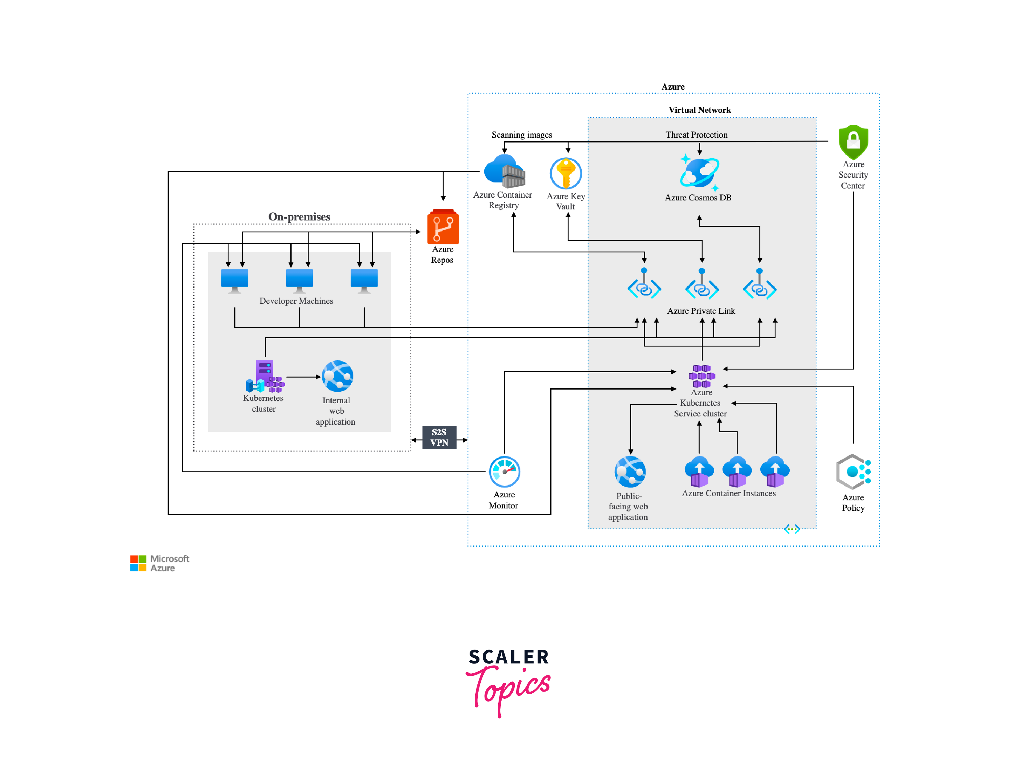 prerequisites for azure container services