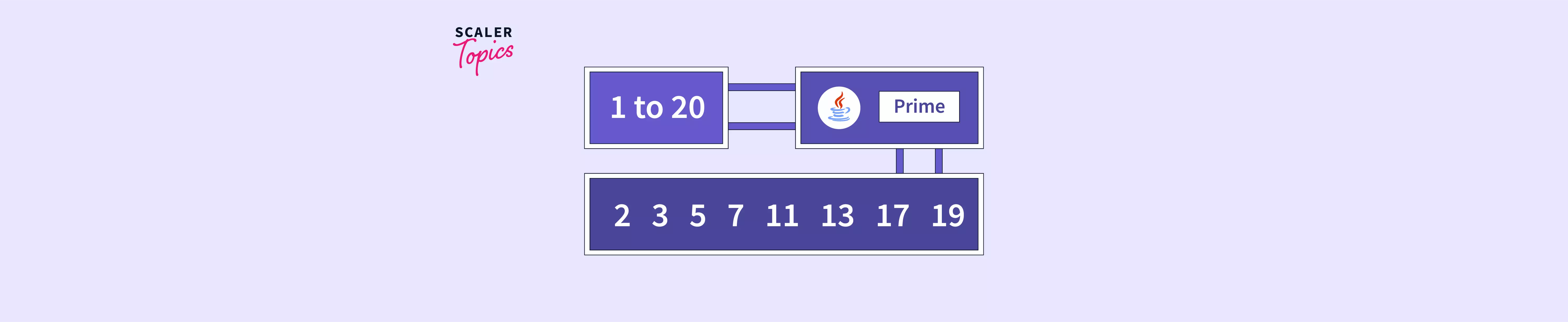 prime-number-between-given-range-in-java-scaler-topics