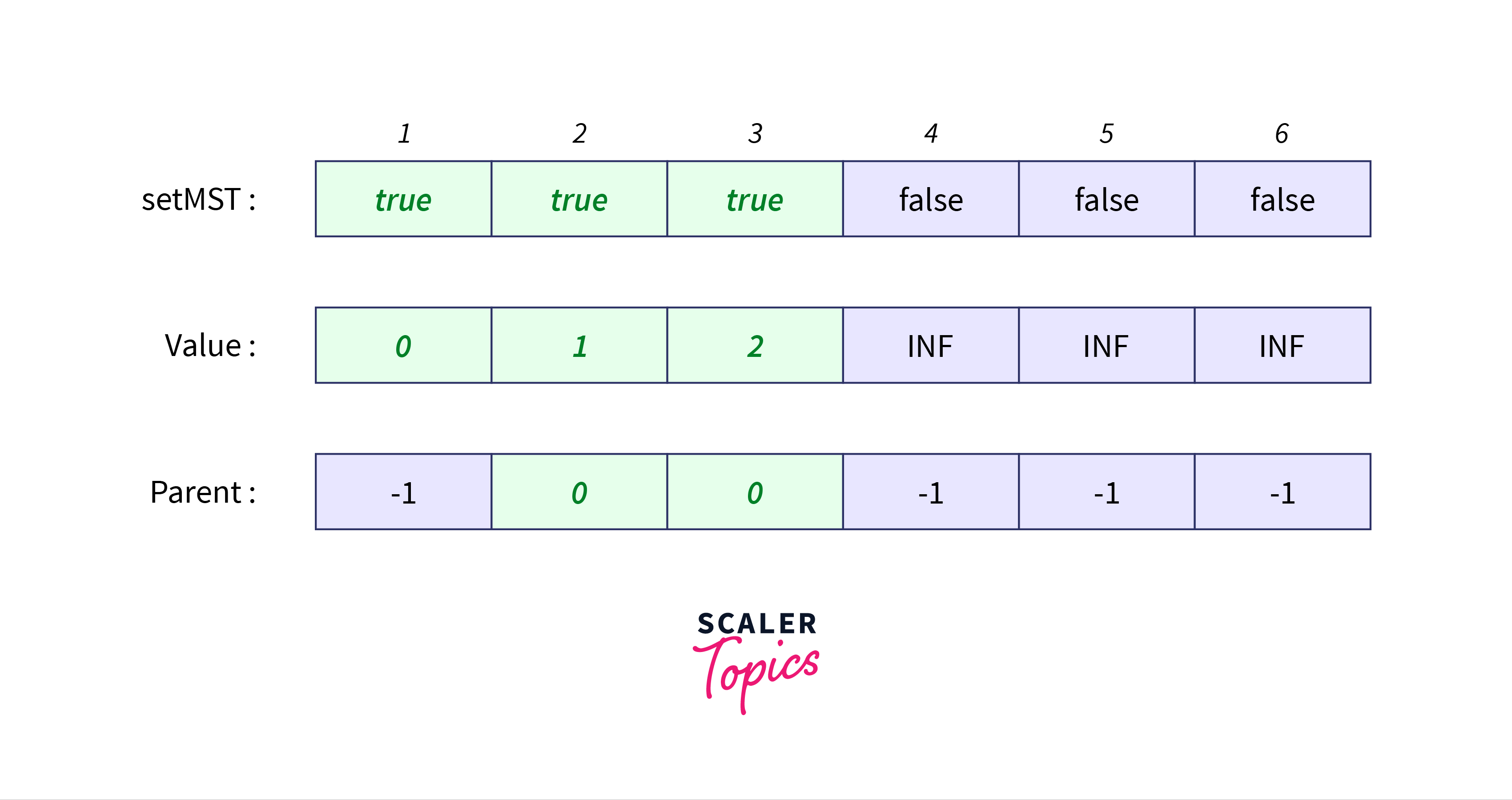 edges 2-4, 3-4, and 3-5 out of which 2-4 is chosen as it has the least weight