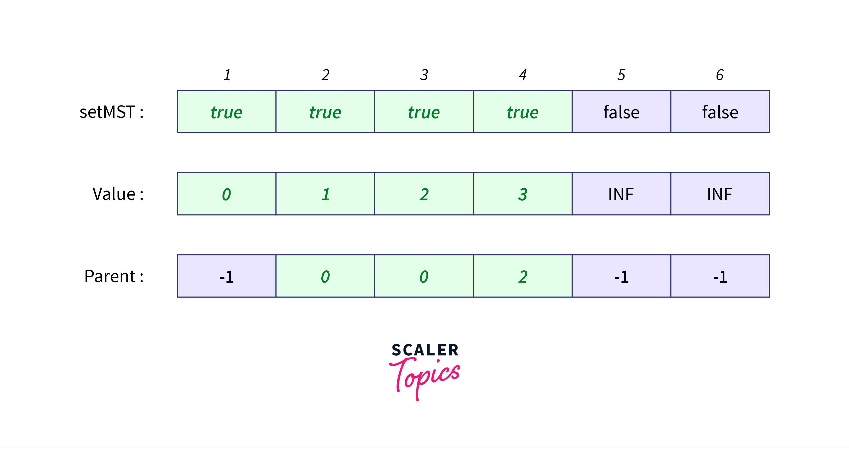 corresponding arrays