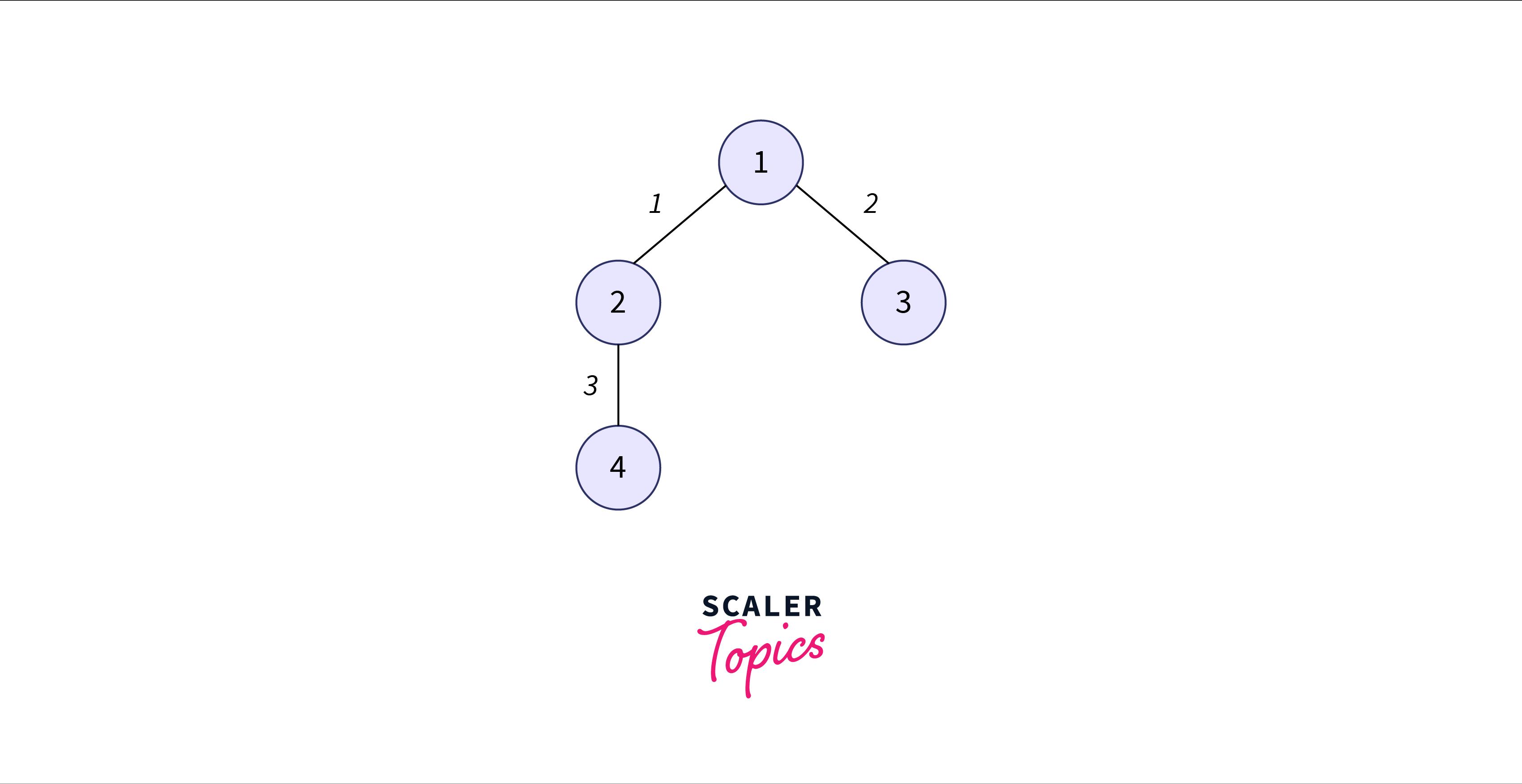 Prim's Vs Kruskal's Algorithm