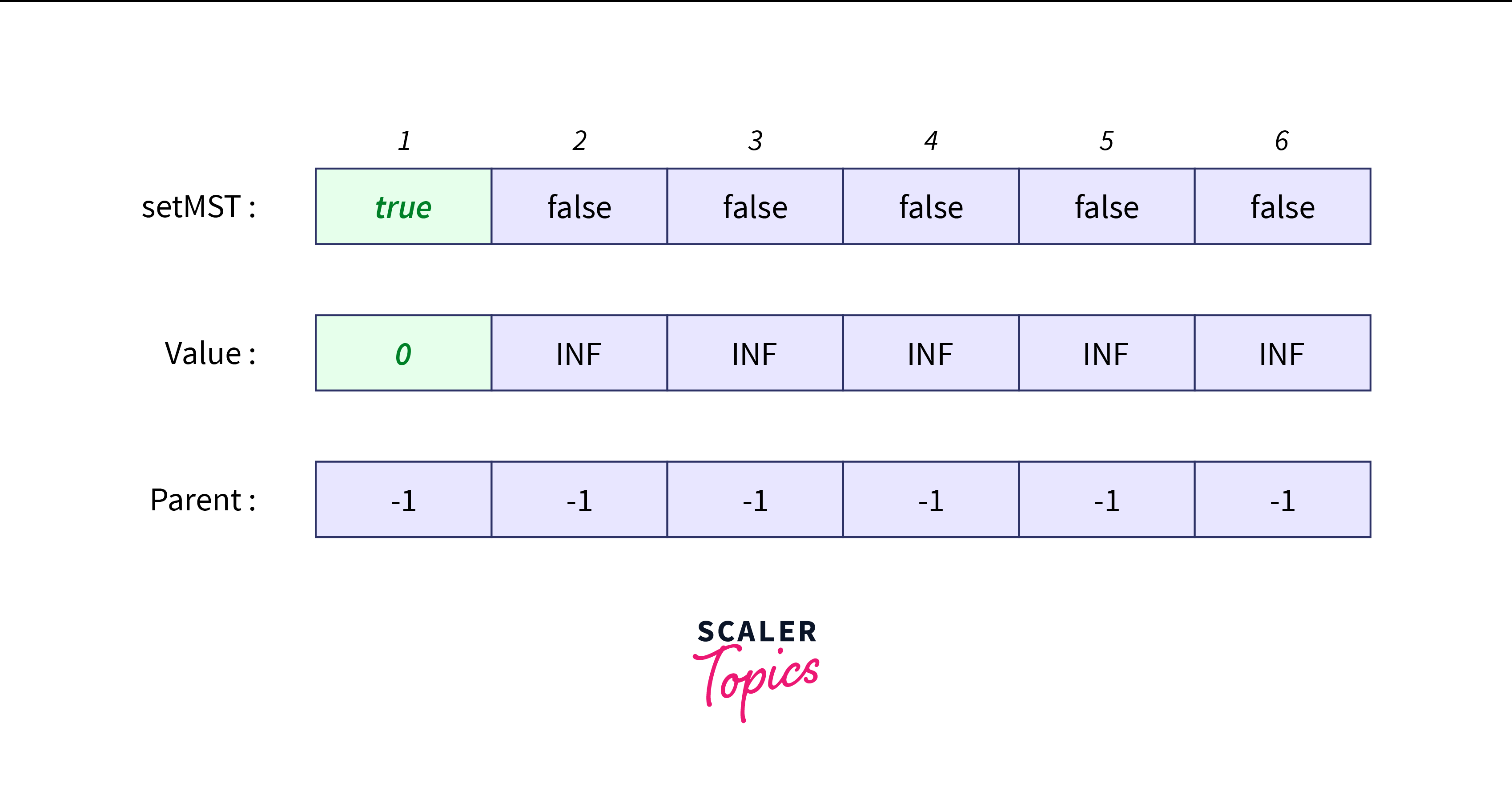 select the edge with the least weight out of all edges going out of node 1