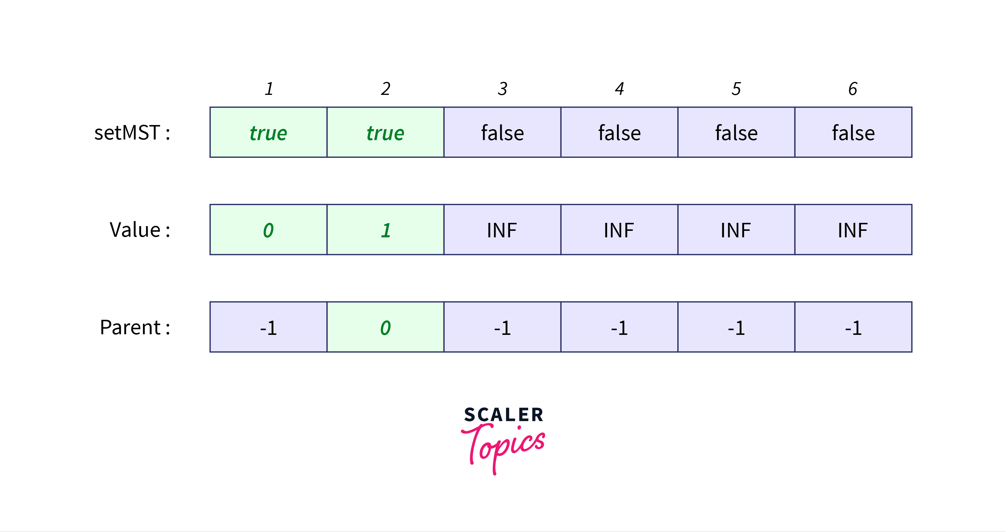 e have edges 1-3 and 2-4 out of which we select 1-3 because it has the least weight