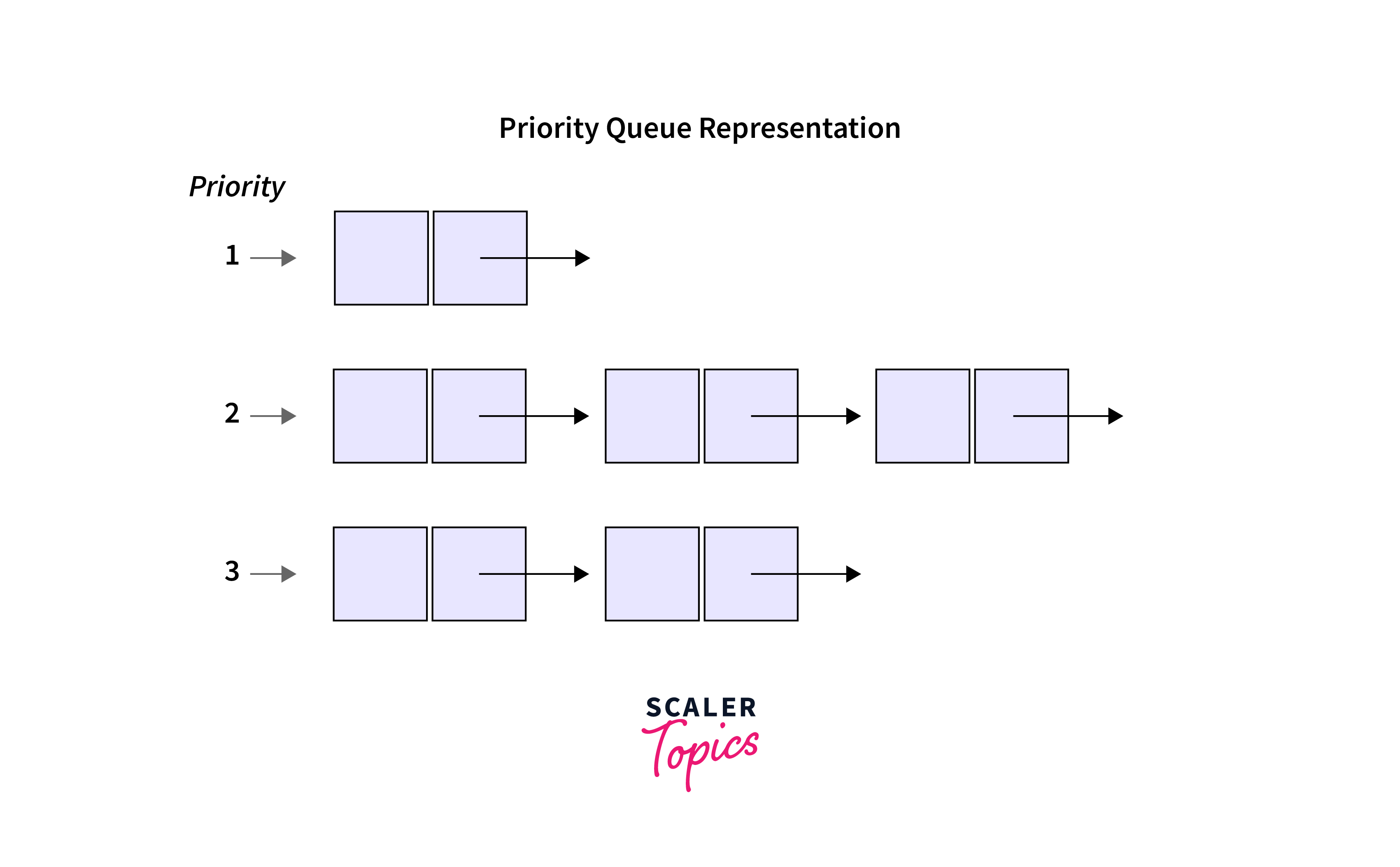 priority-queue-representation.webp