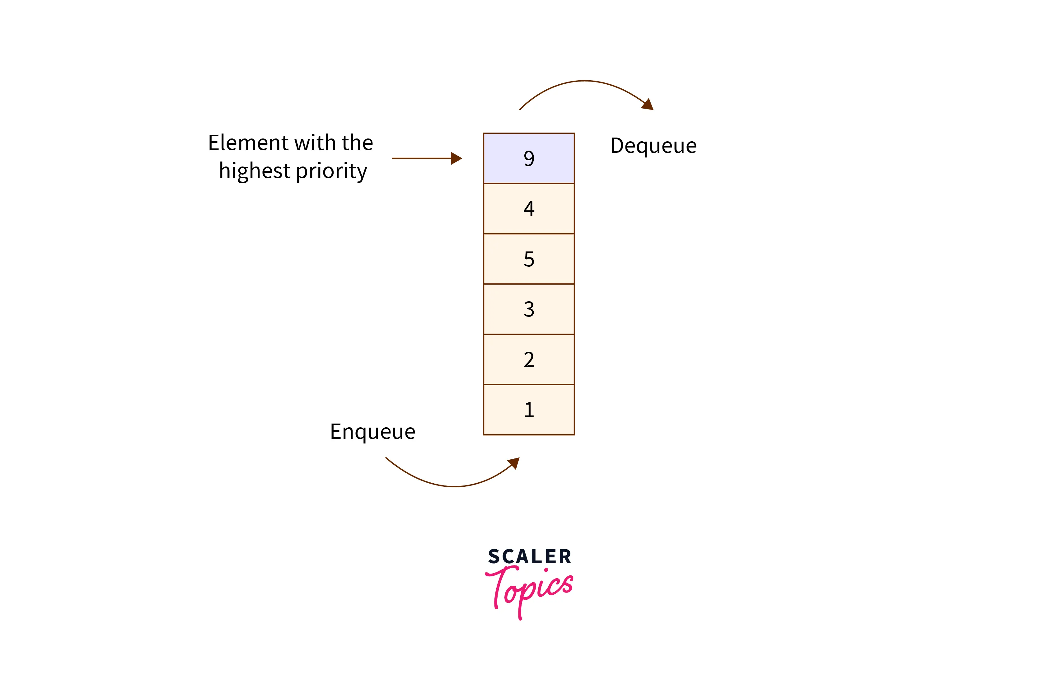 Data Structures in JavaScript - Scaler Topics