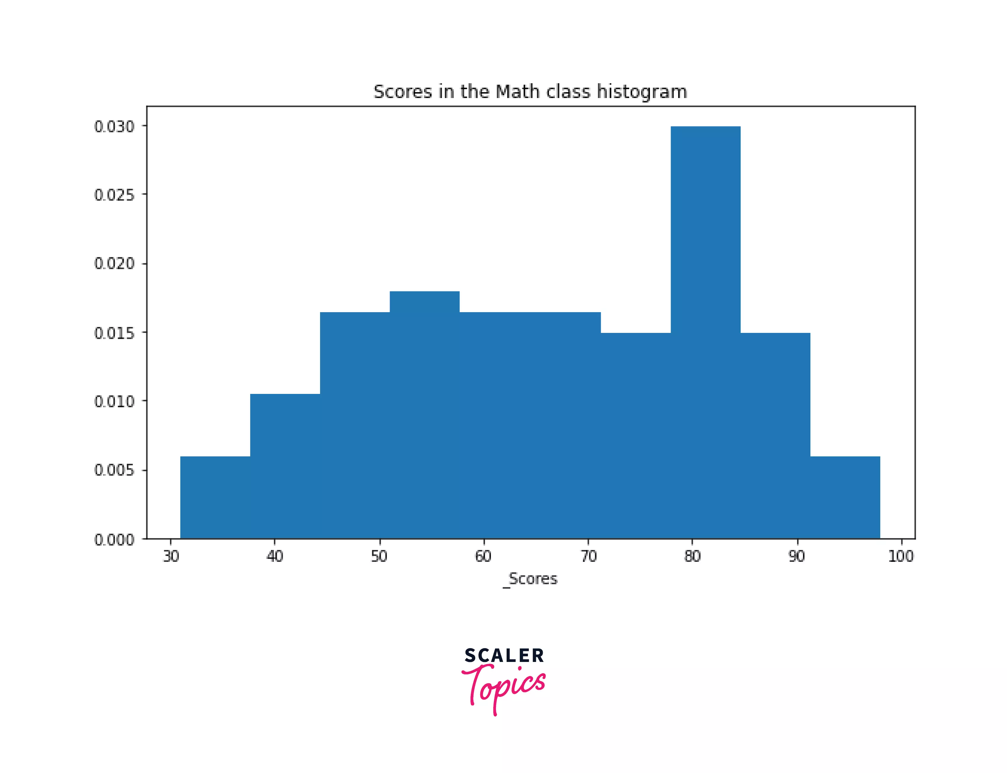 probability density of histogram