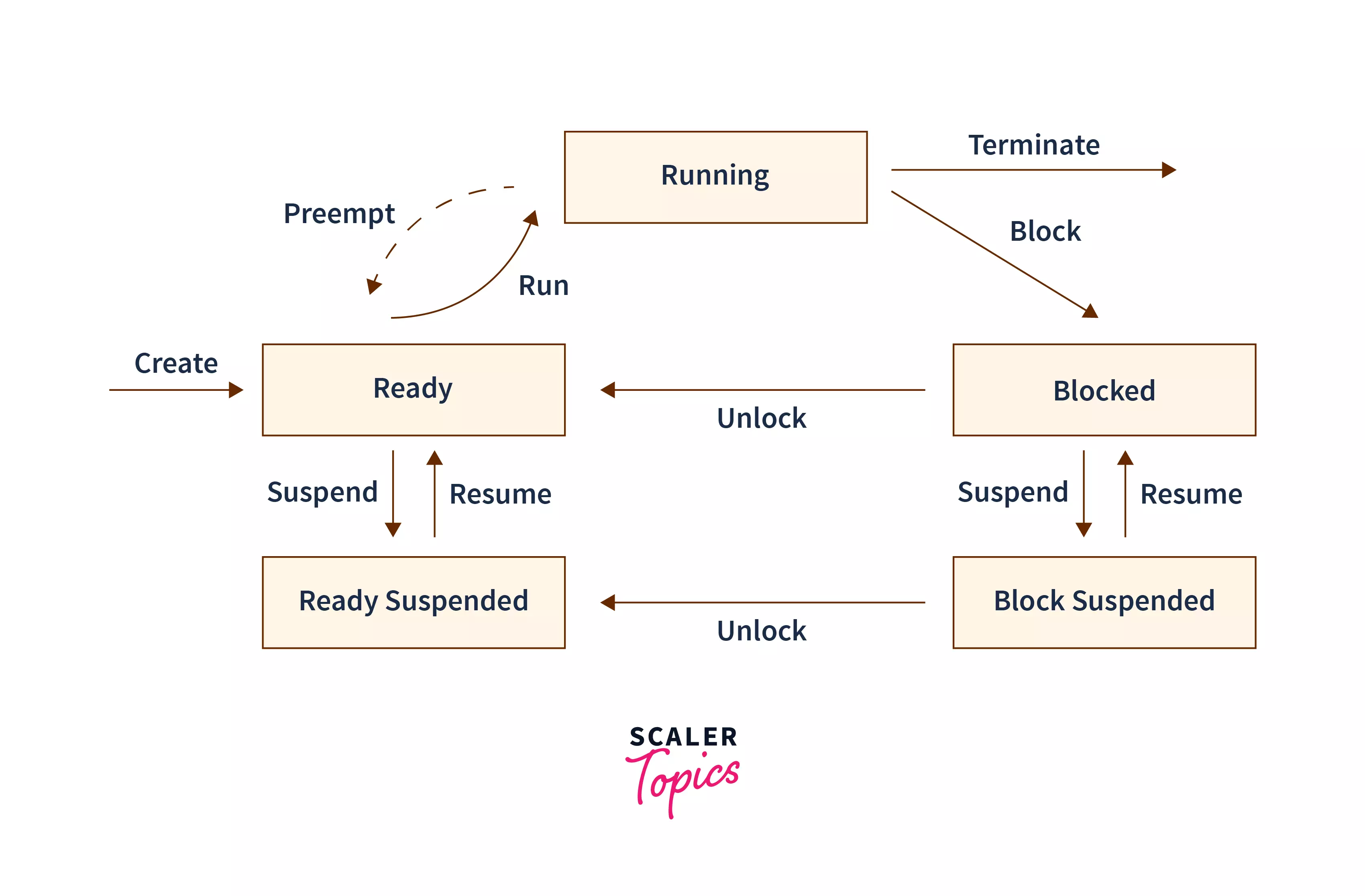 Process Management