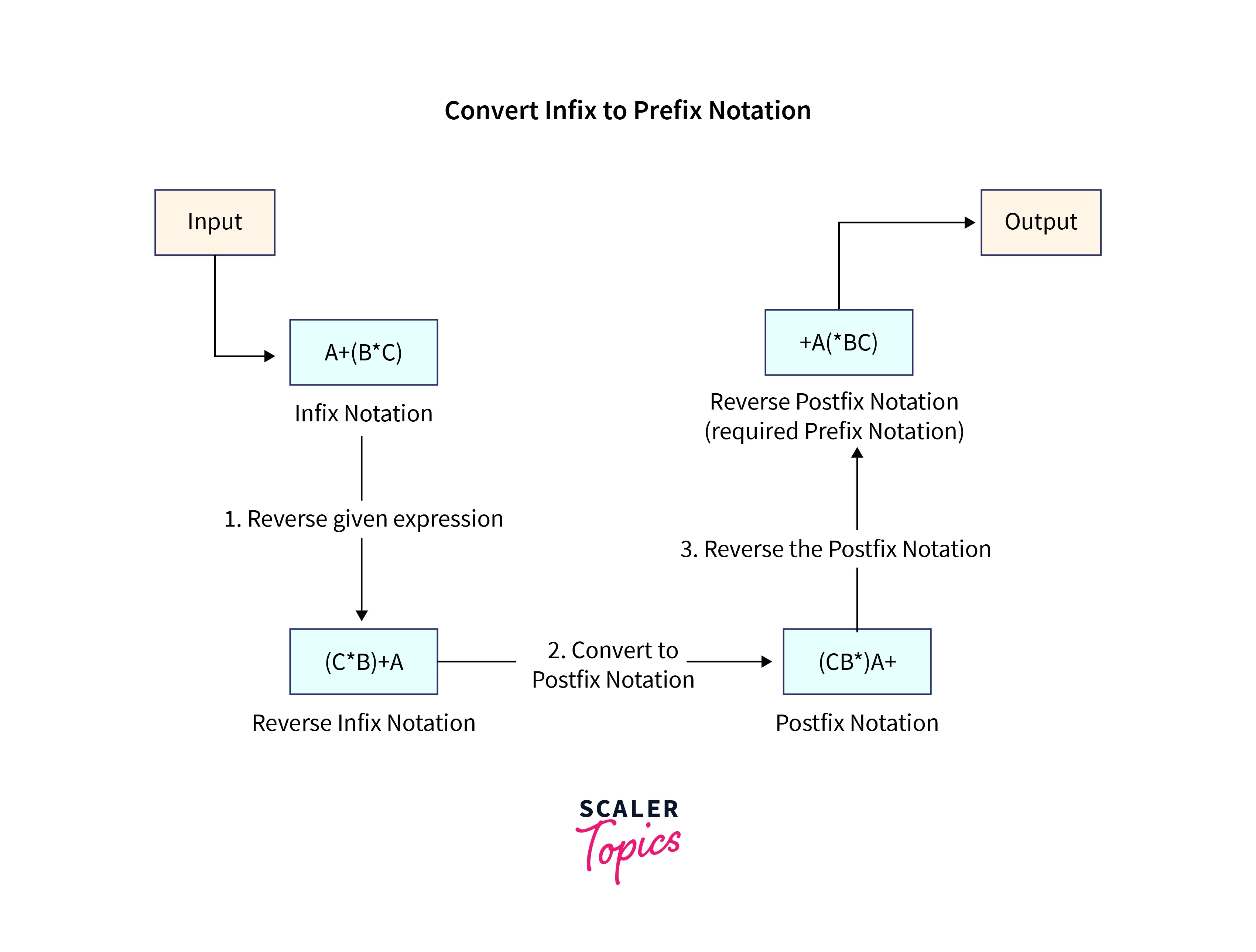 process of converting an infix notation to prefix notation