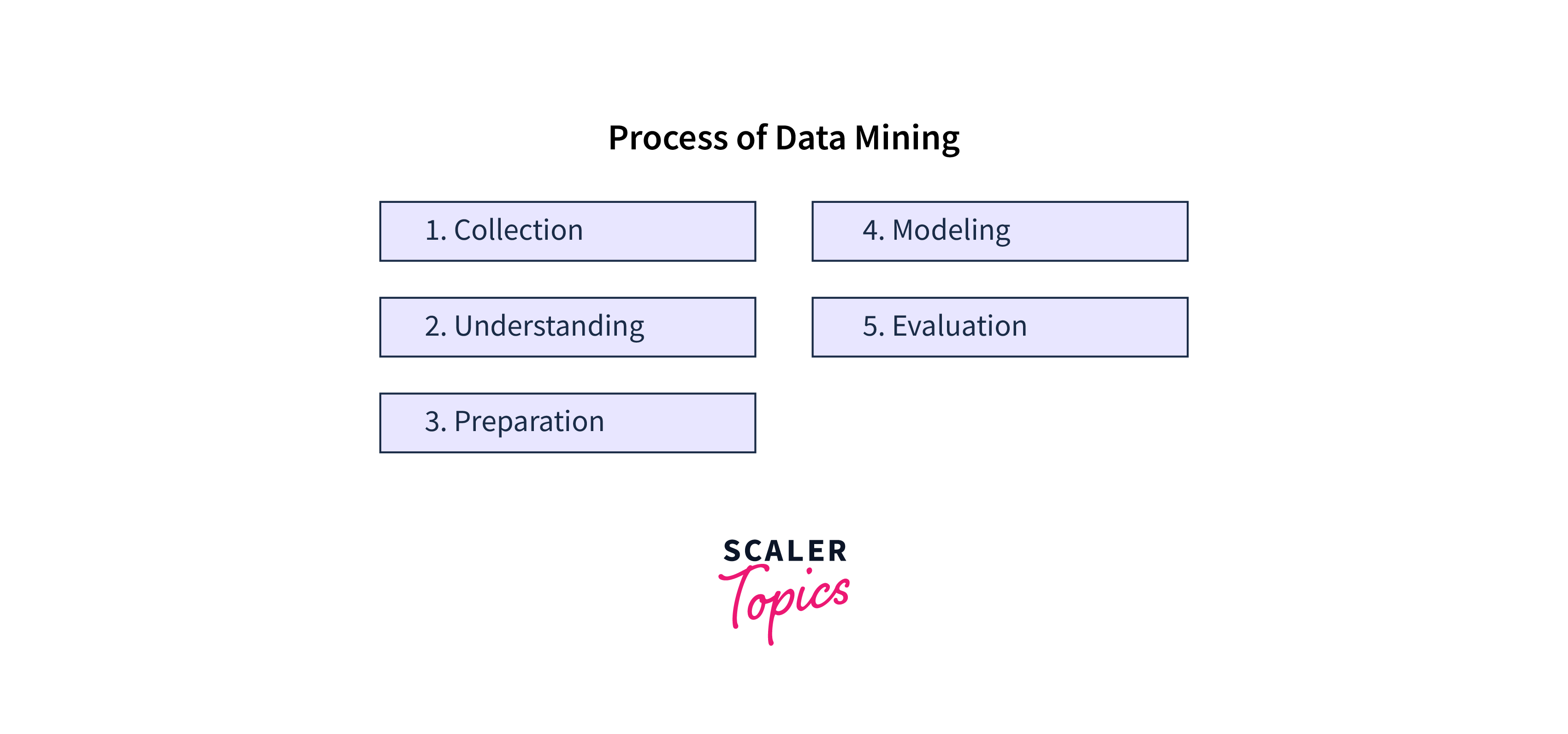 Process of Data Mining