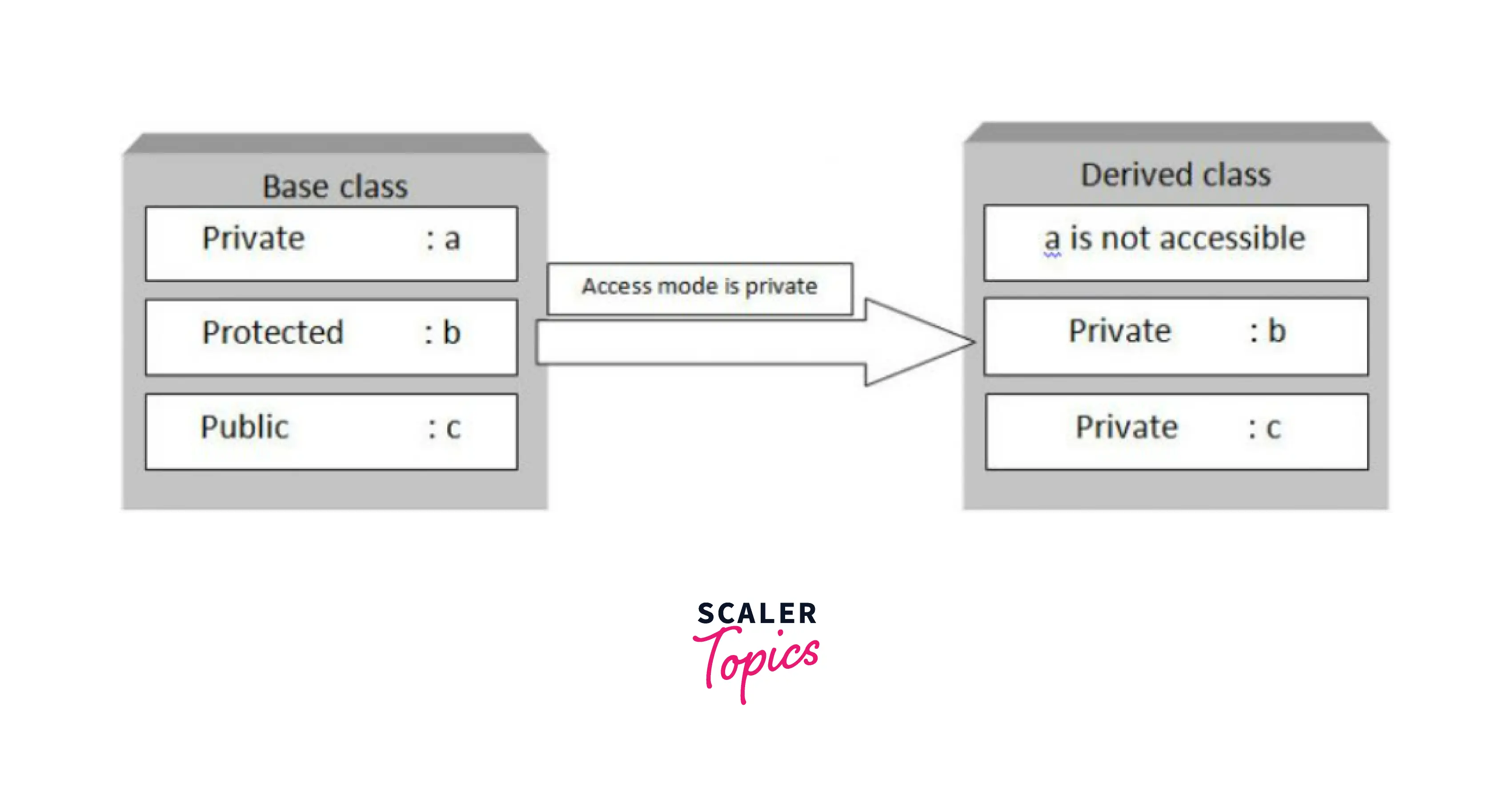 process-of-inheriting-base-class-when-mode-is-private