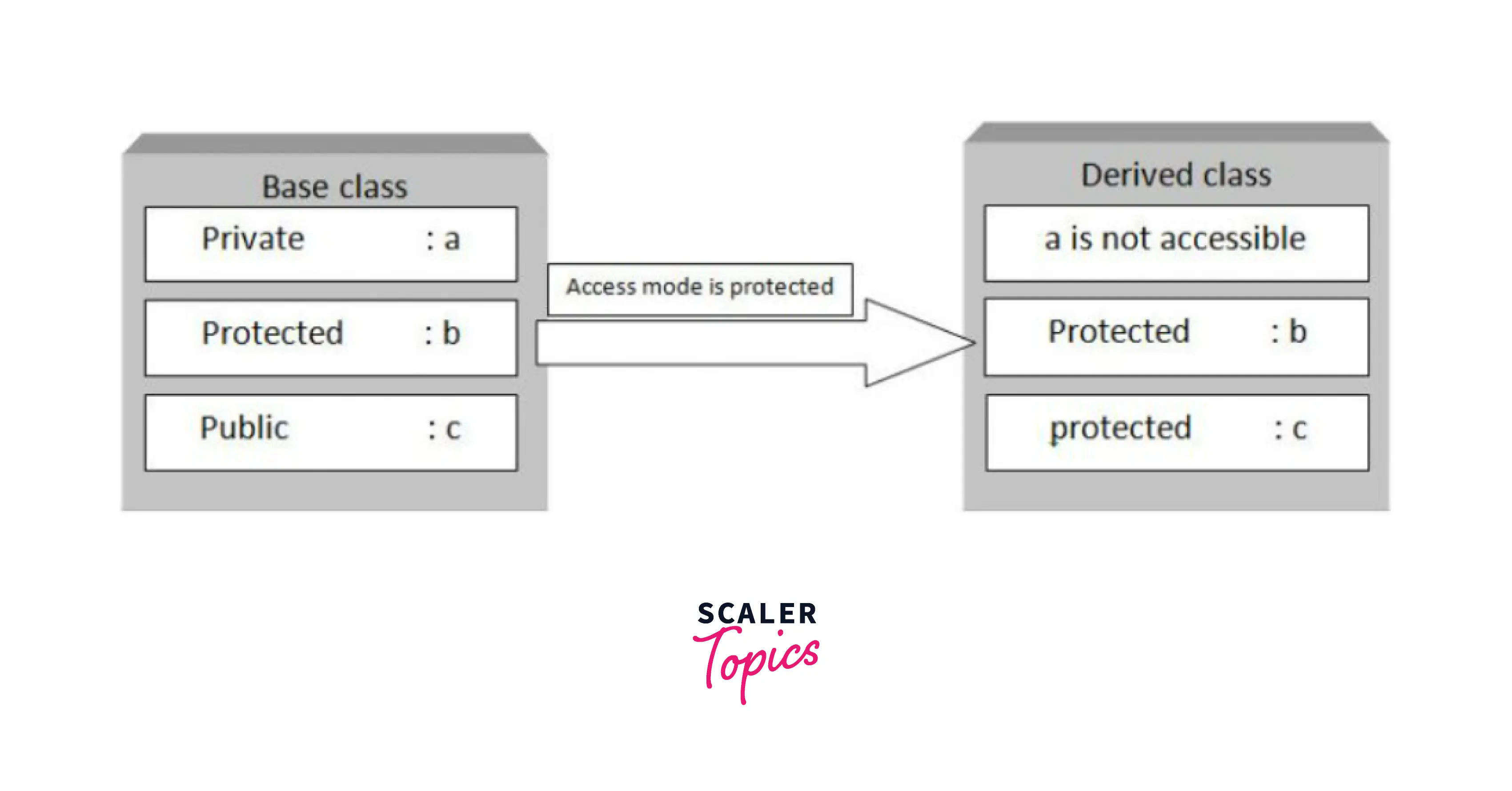 process-of-inheriting-base-class-when-mode-is-protected