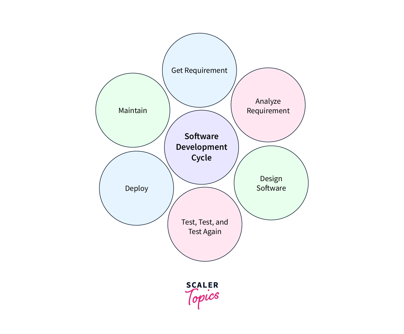 process of sdlc