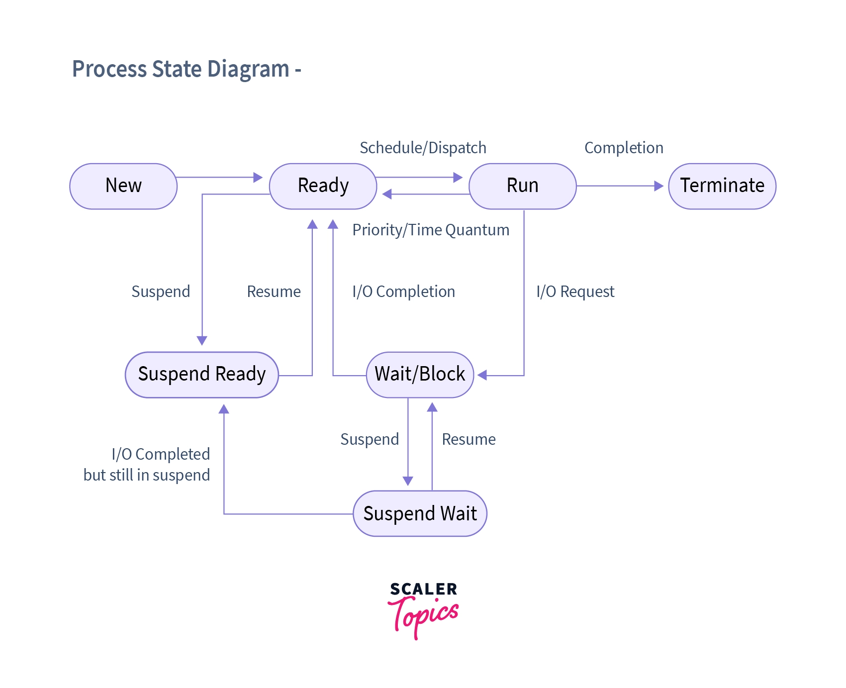 Process State Diagram