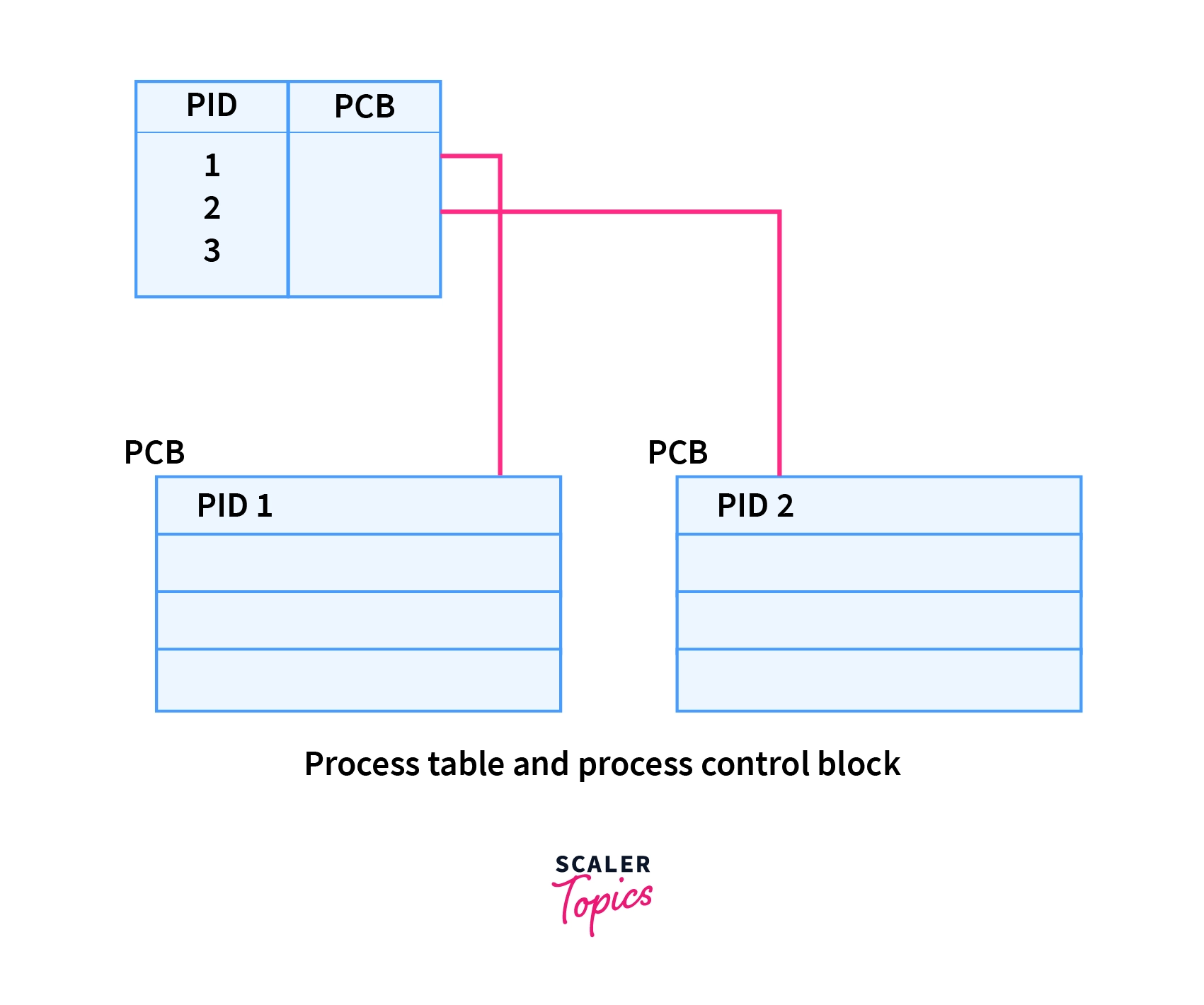Process Table and Process Control Block