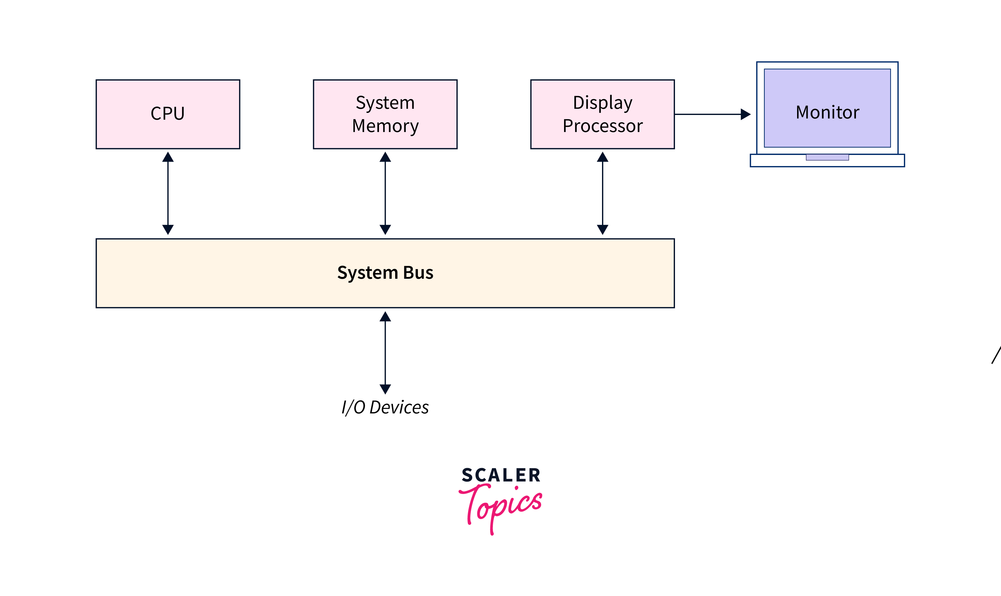 processors in random scan display