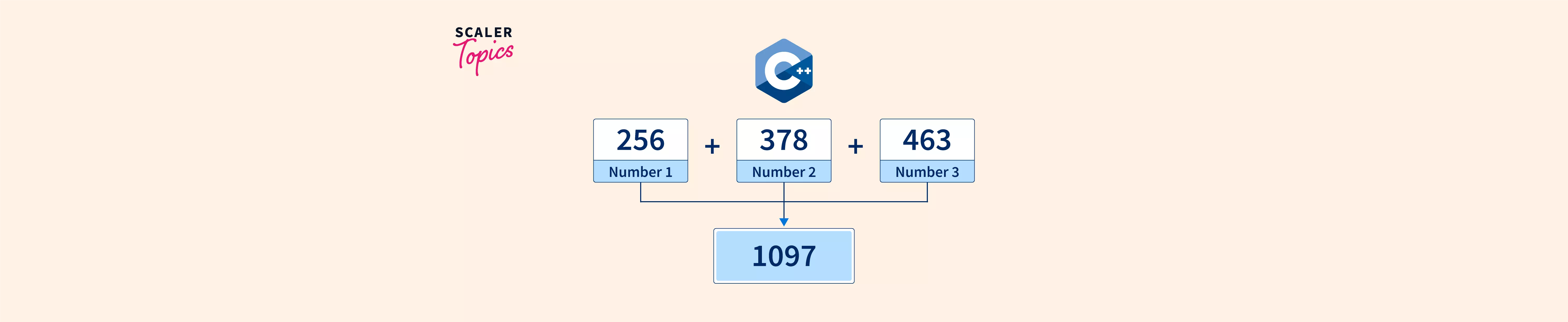 program-to-find-sum-of-two-numbers-in-c-scaler-topics