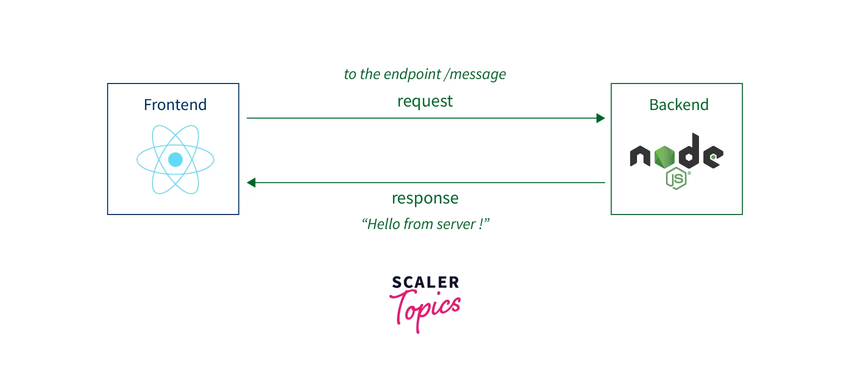 project structure