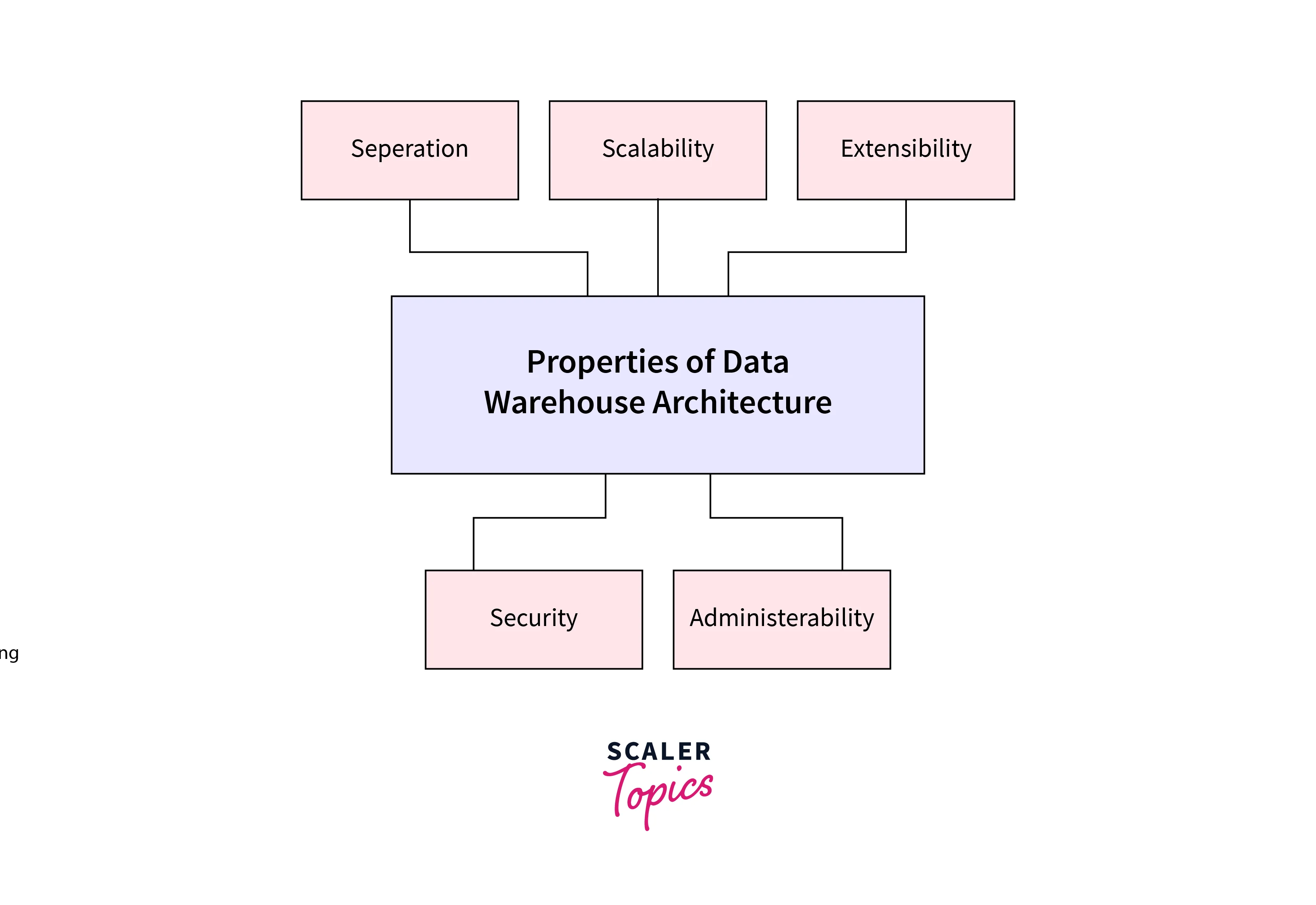 Properties of Data Warehouse Architectures