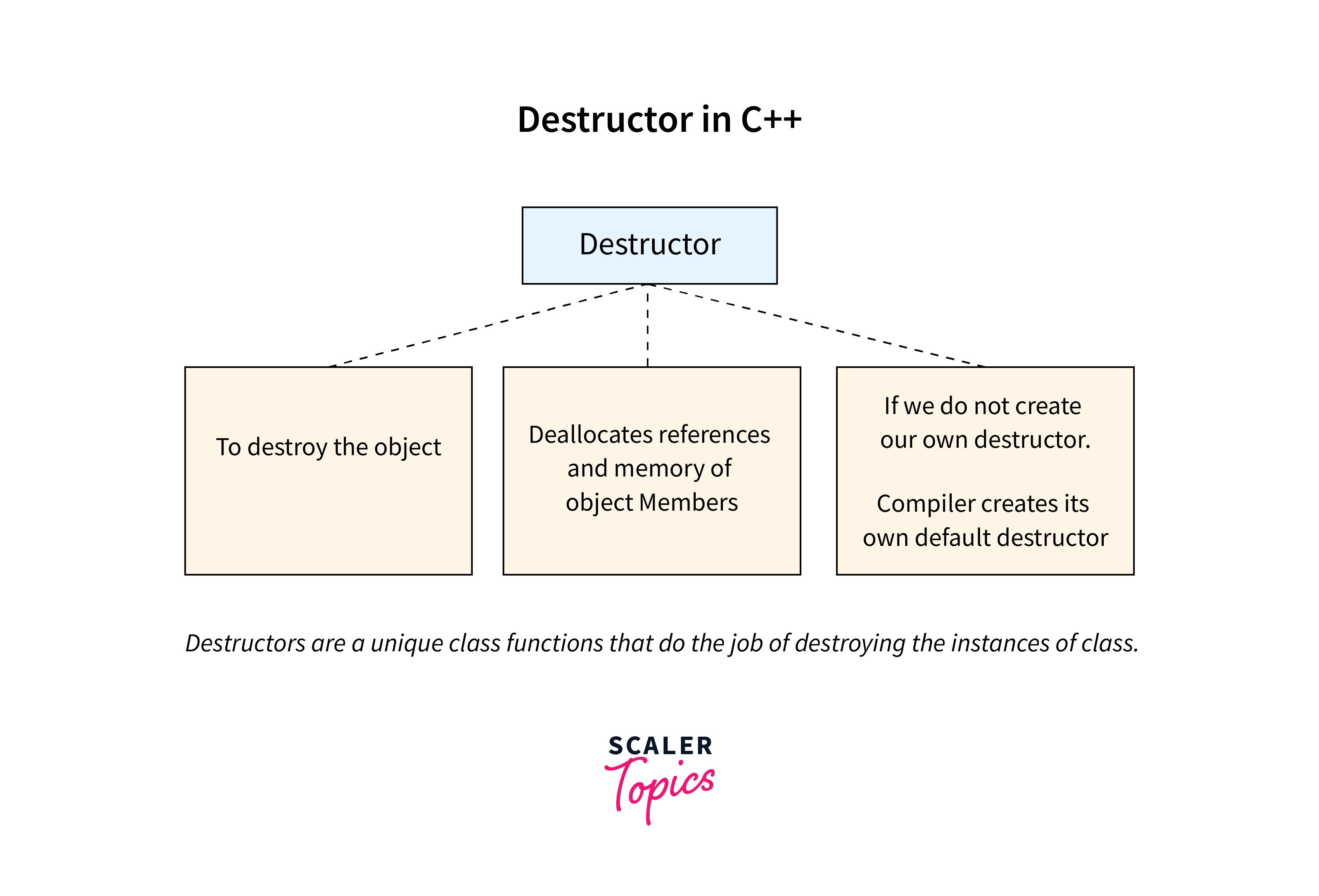 Destructor in C++ - Scaler Topics