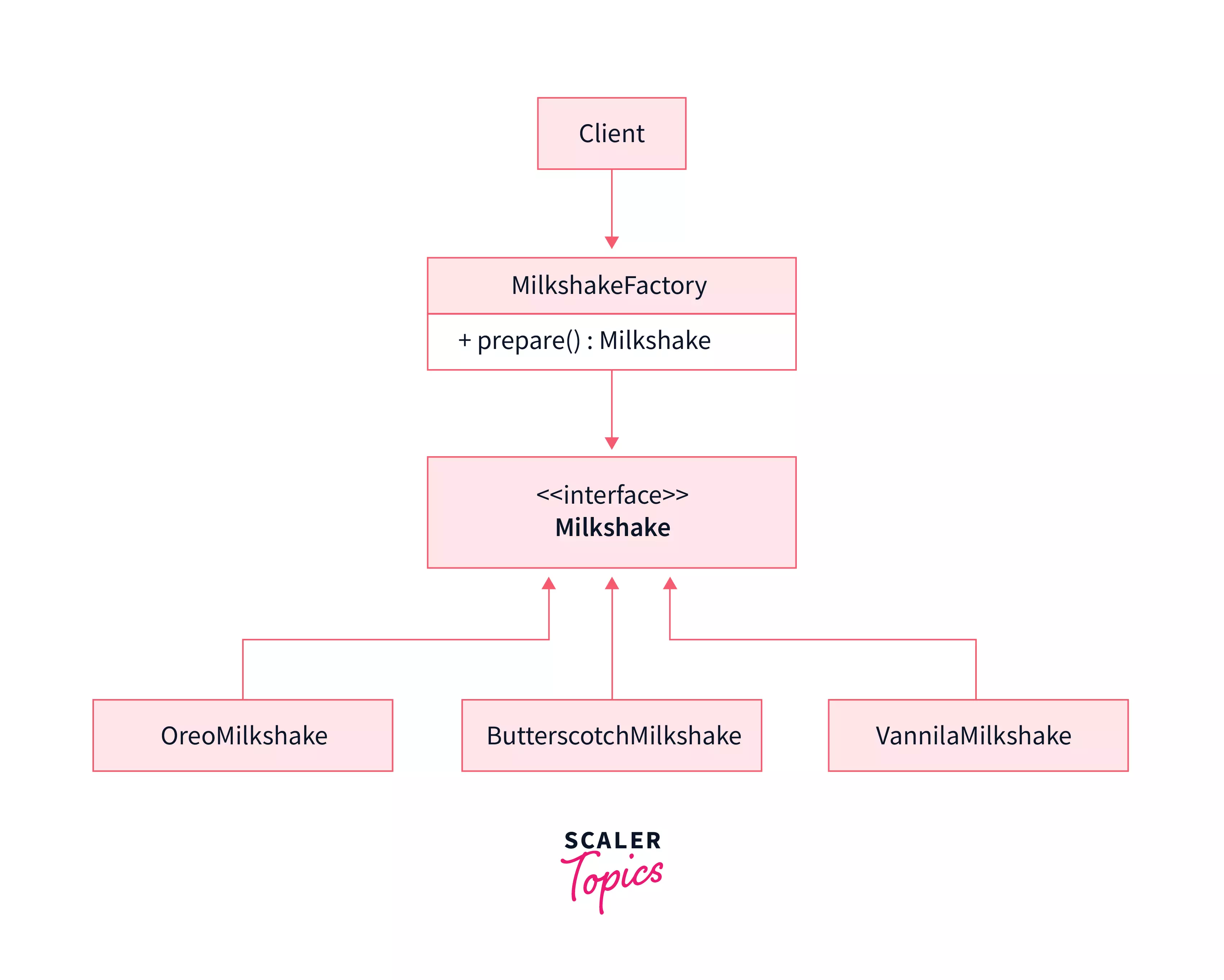 pseudocode of Factory Design Pattern