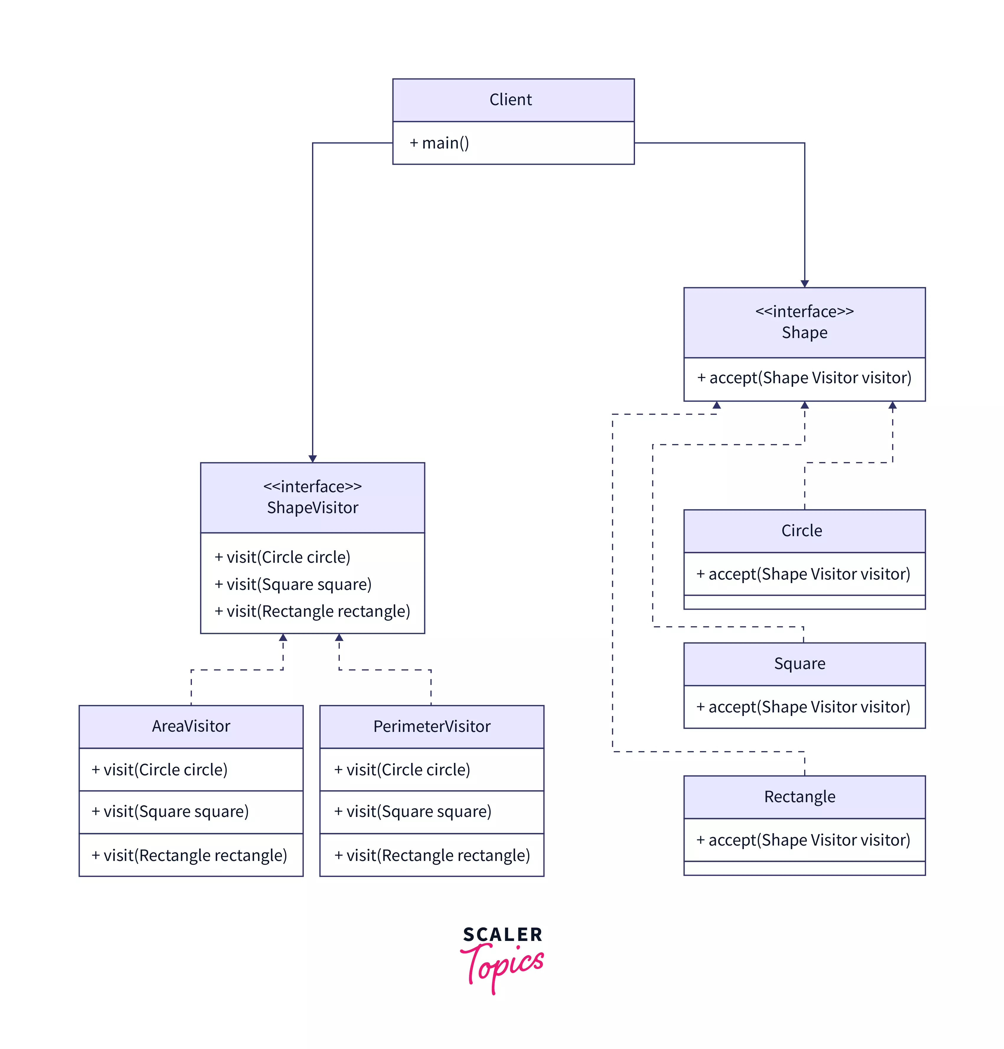 Pseudocode of Visitor Design Pattern