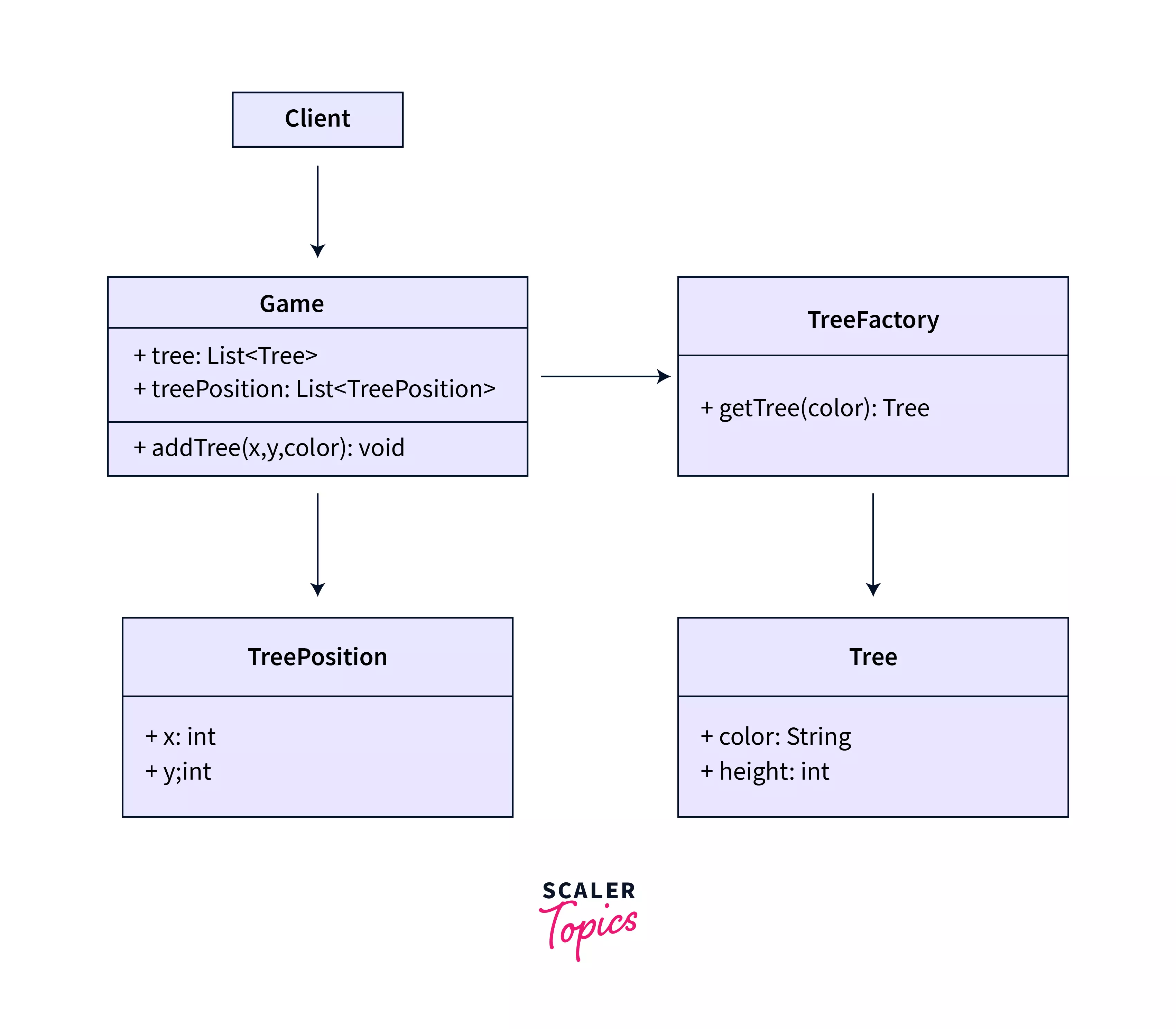 Psuedocode of Flyweight Design Pattern