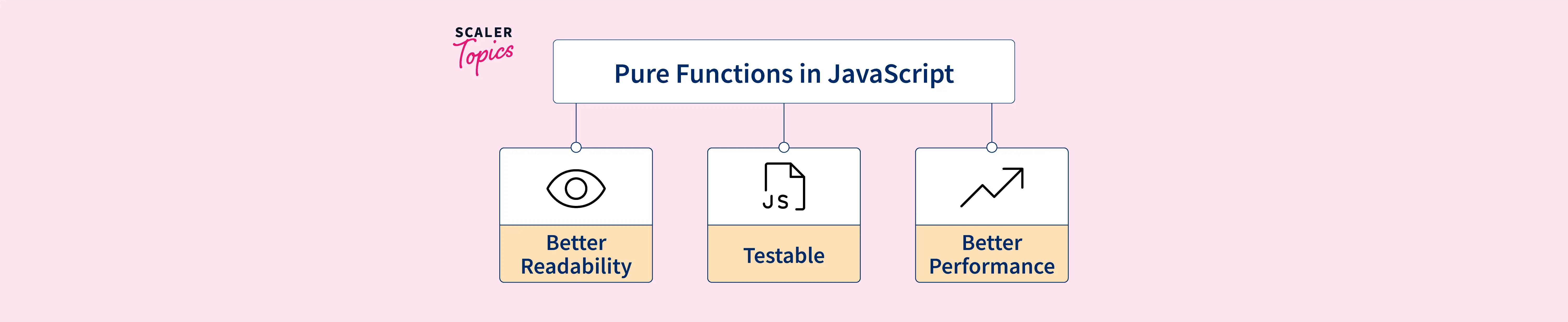 what-is-pure-function-in-javascript-scaler-topics