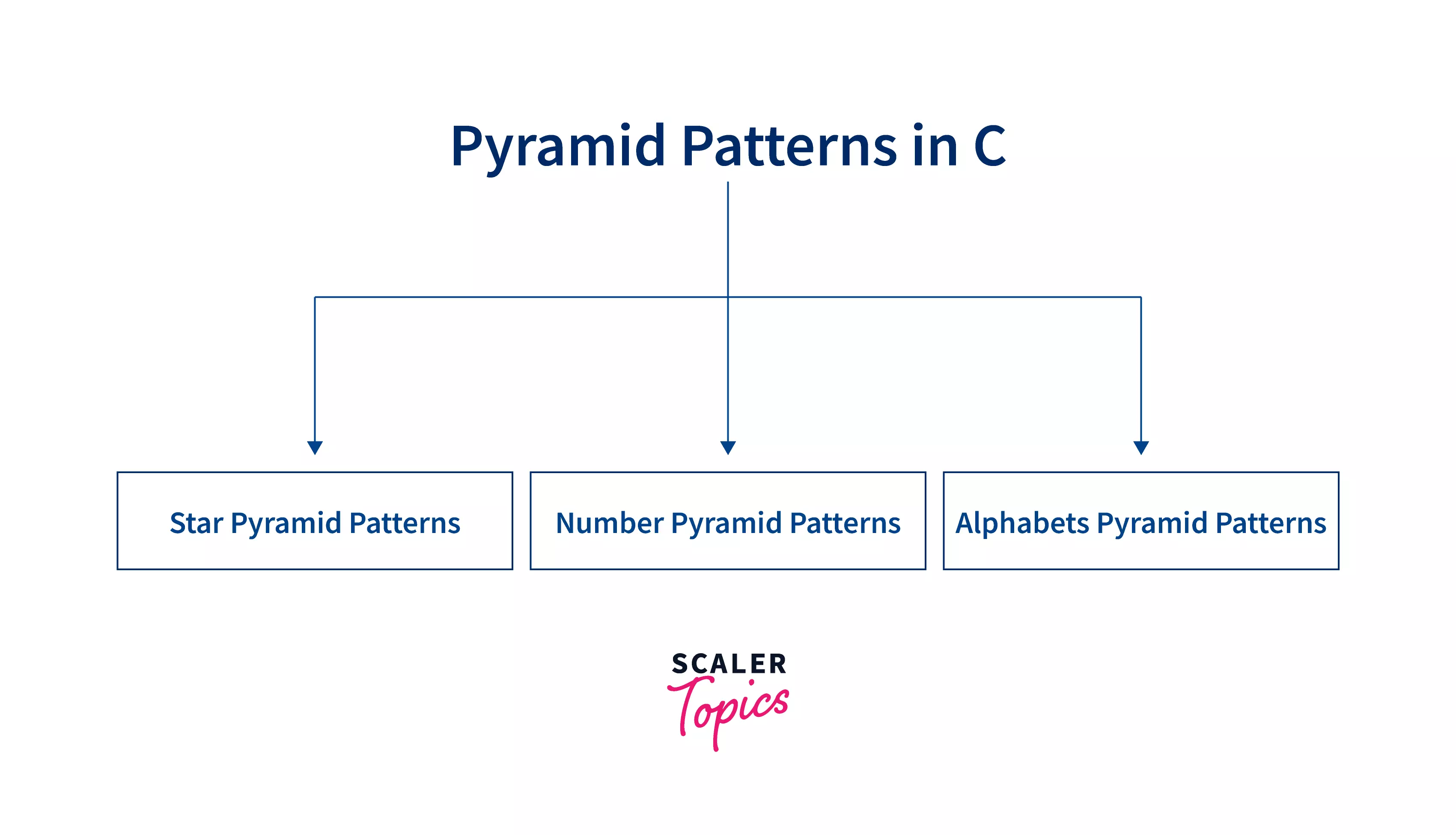 Star Patterns in C  Top 12 Examples of star pyramid patterns in C