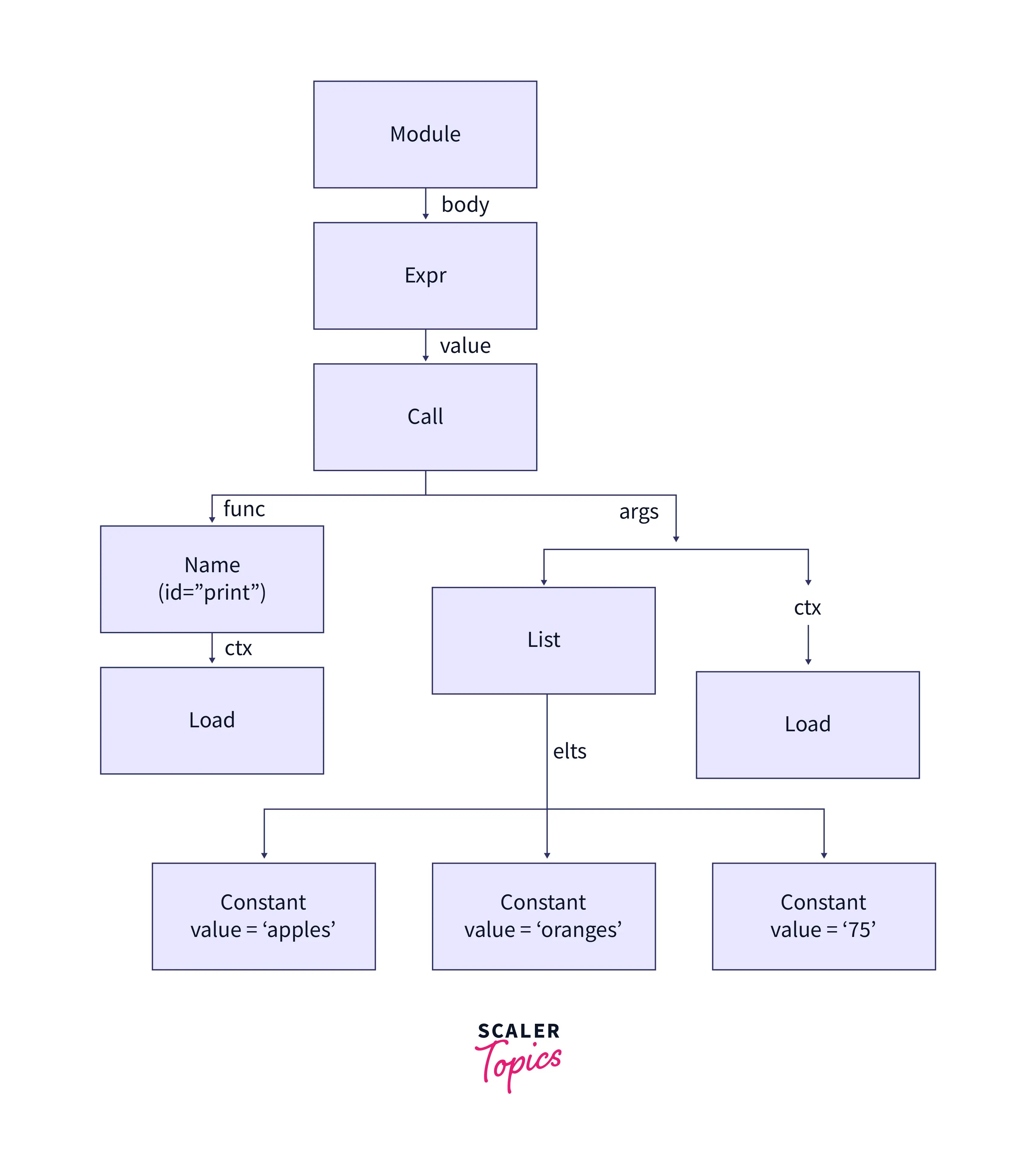 Python AST Module | Scaler Topics