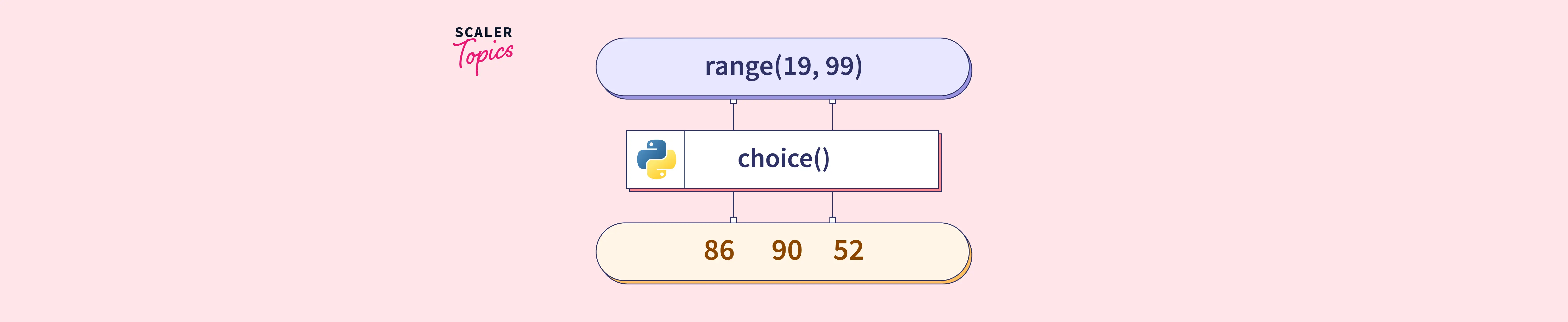 Python Choice Function - Scaler Topics
