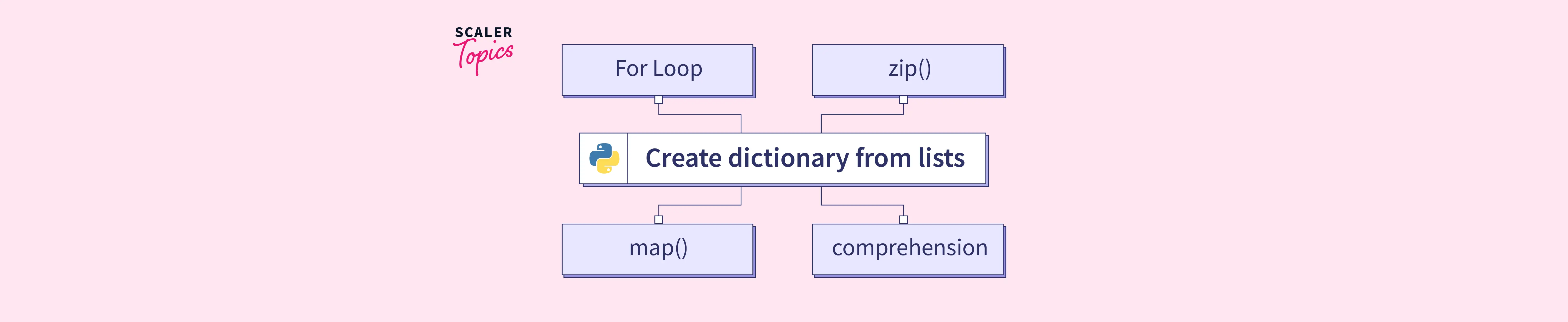 python-create-dictionary-from-two-lists-datagy