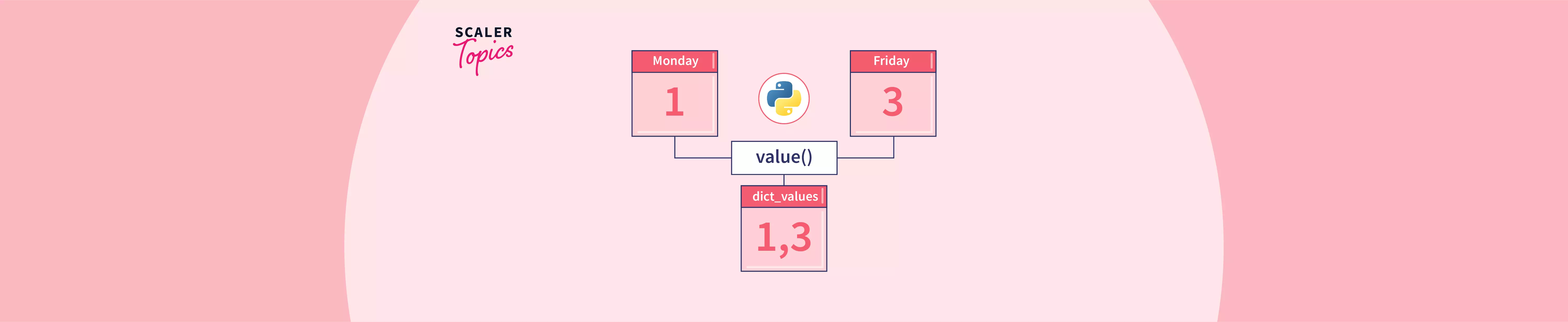 python-dictionary-values-scaler-topics