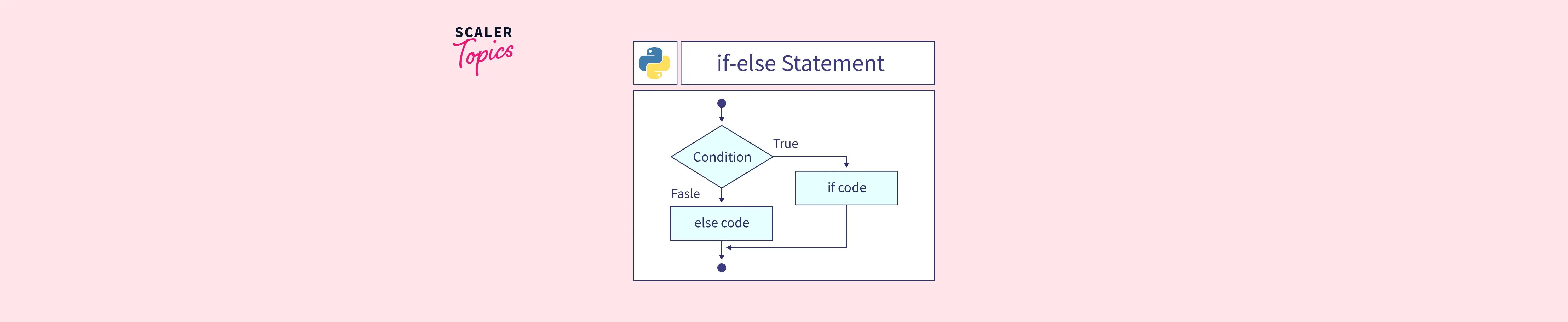 Python If…else Statement - Scaler Topics