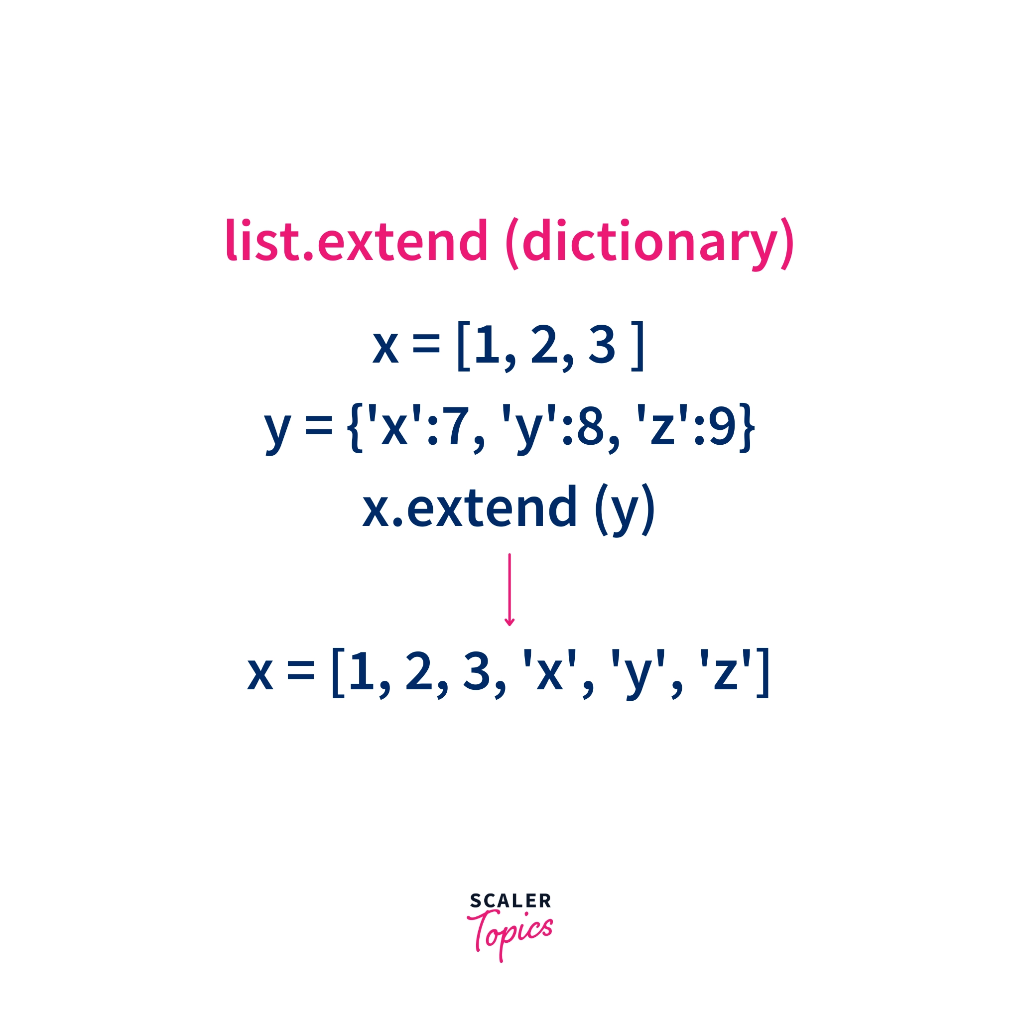 Python list extend method with dictionary