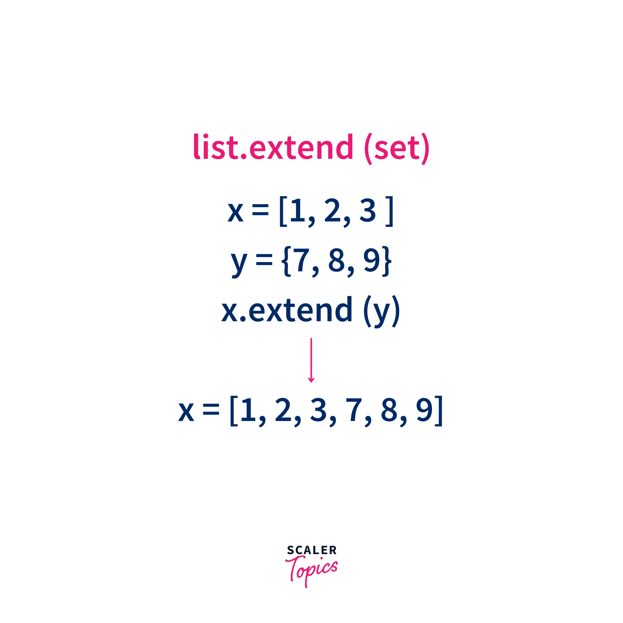 Python list extend method with set