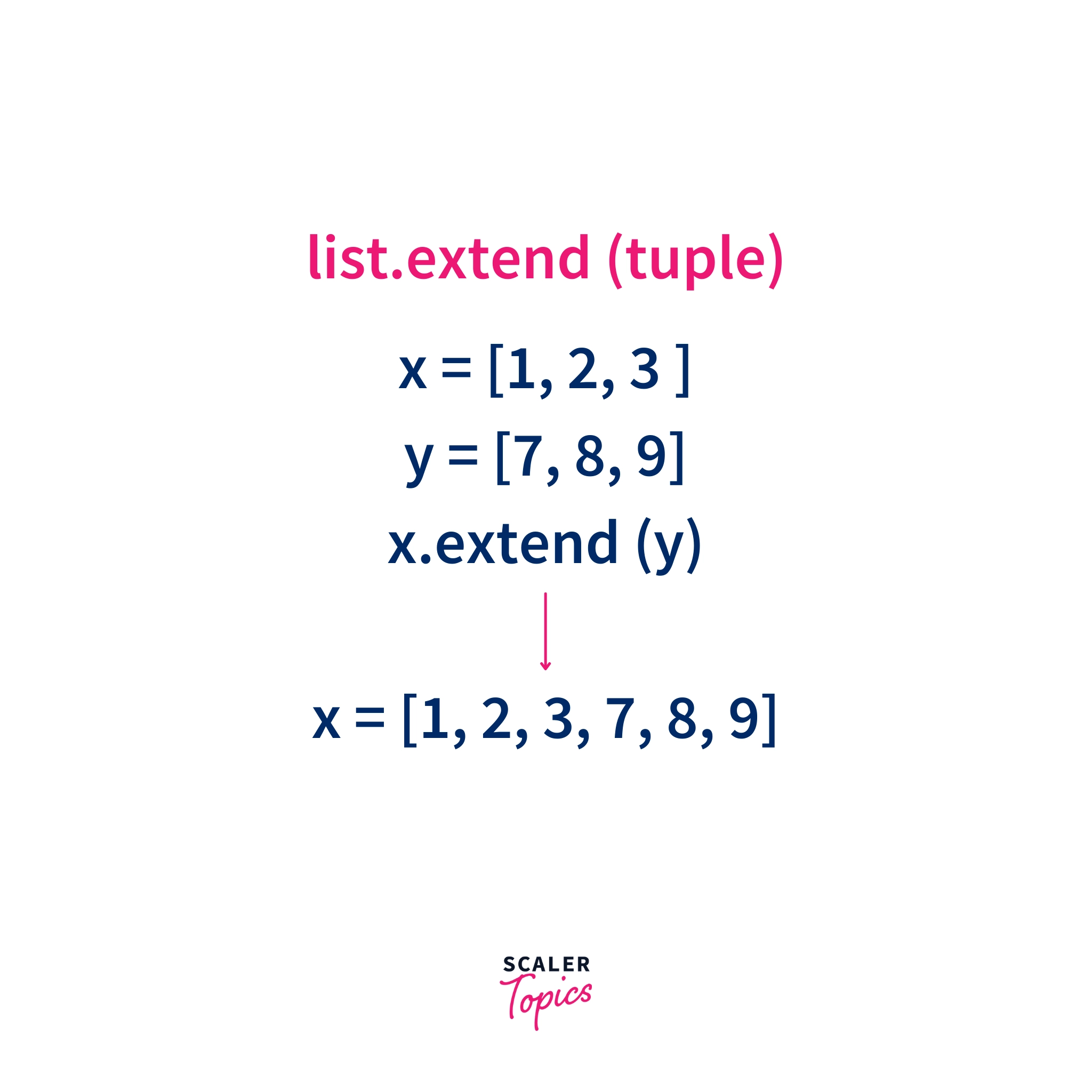 Python list extend method with tuple