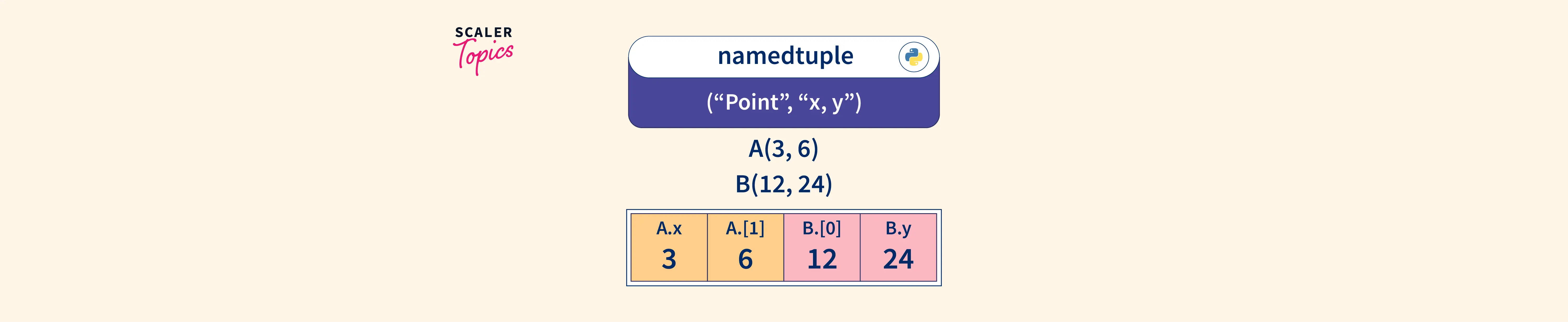 what-is-a-namedtuple-in-python-scaler-topics