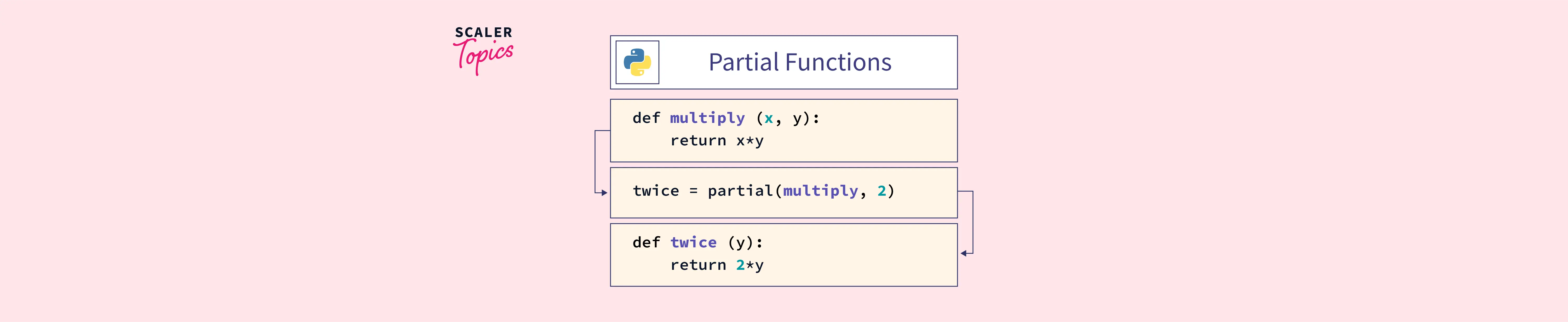 What Are Partial Functions In Python Scaler Topics