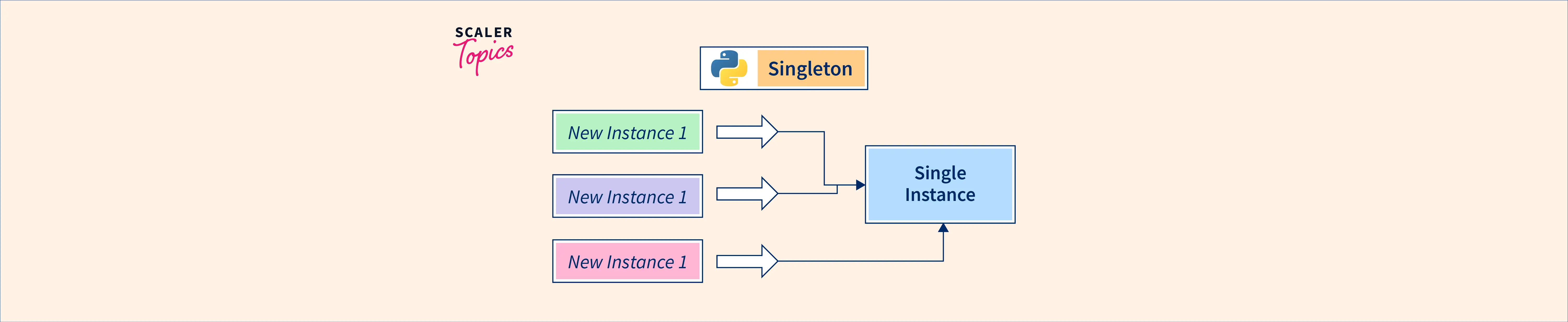 what-is-python-singleton-method-scaler-topics