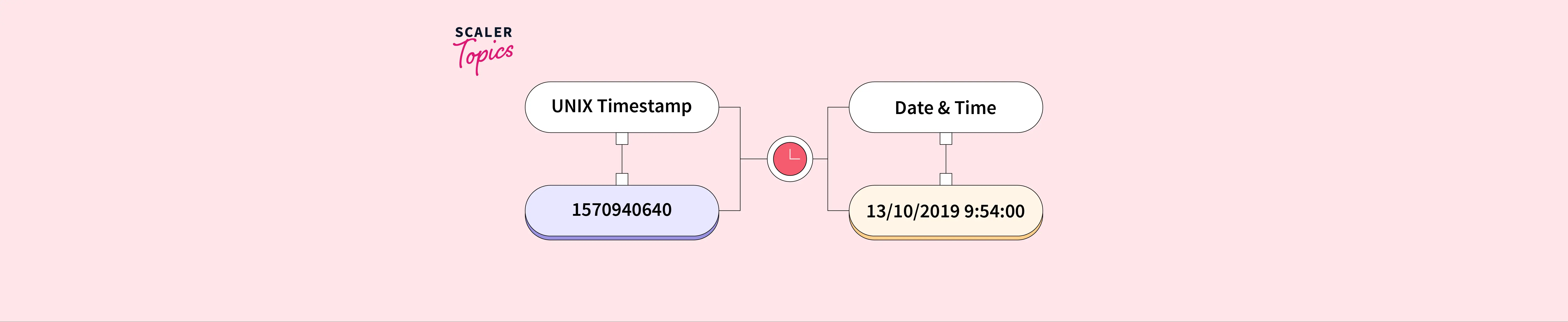 python-timestamp-to-datetime-conversion-program-scaler-topics