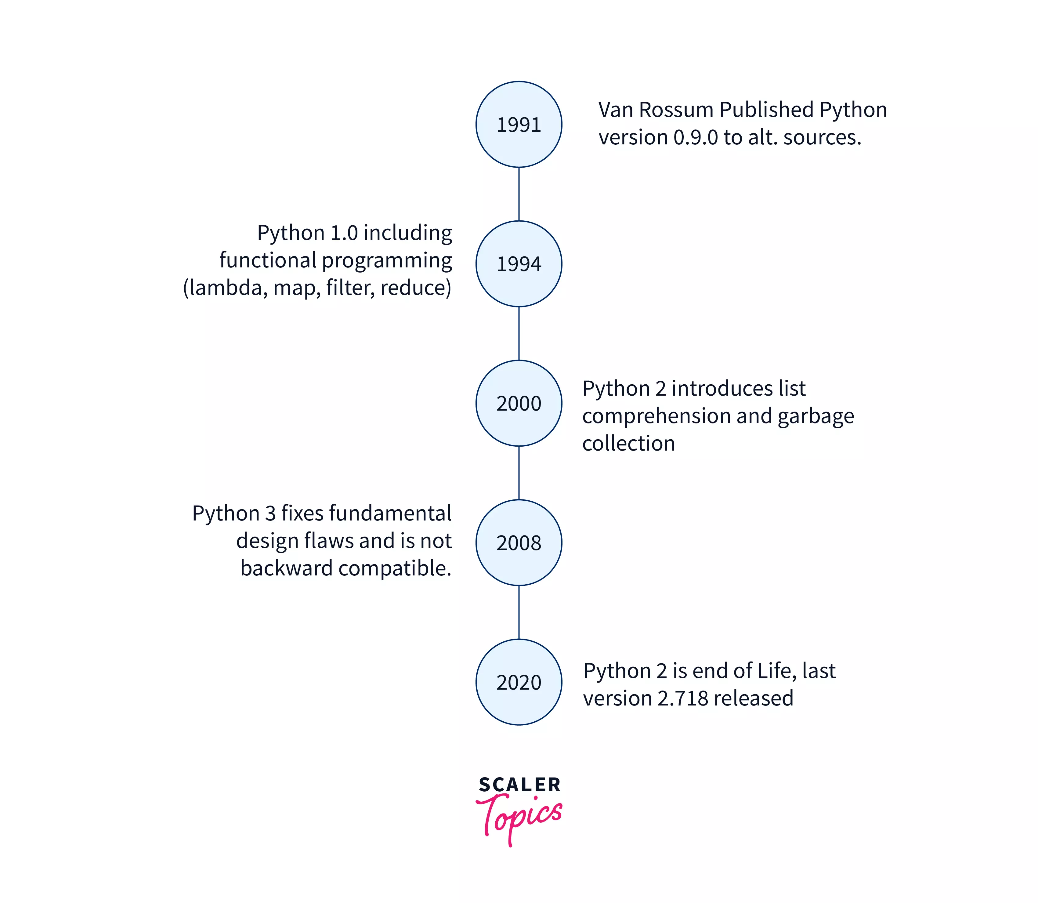 python versions year wise