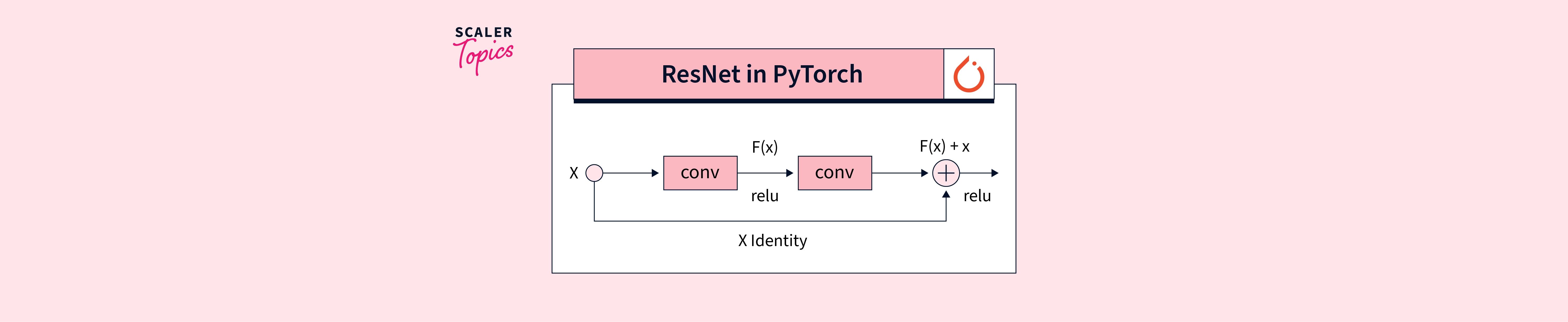 Pytorch Resnet Scaler Topics