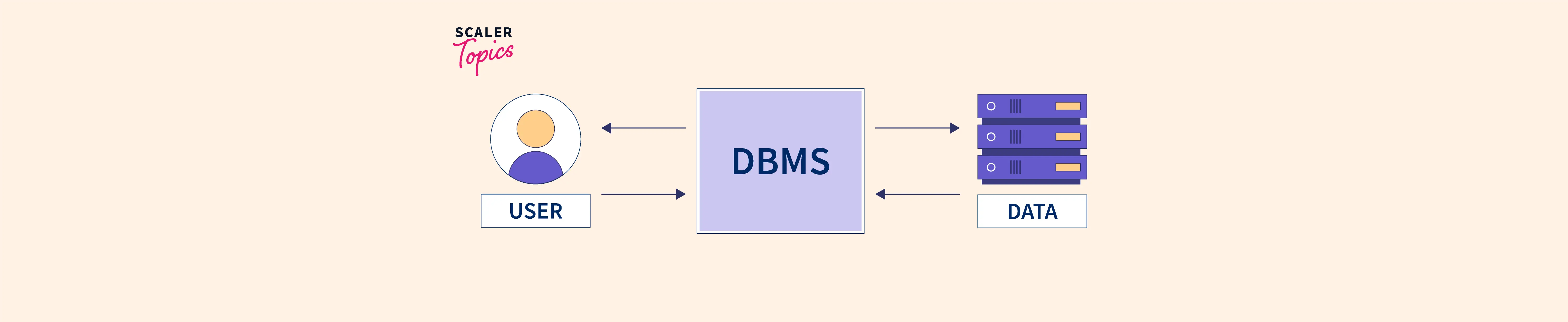 query-in-dbms-scaler-topics